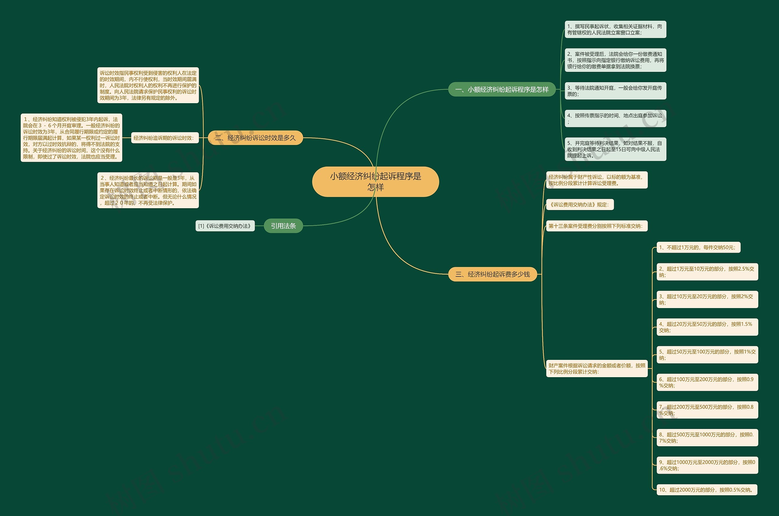 小额经济纠纷起诉程序是怎样 小额经济纠纷起诉程序是怎样