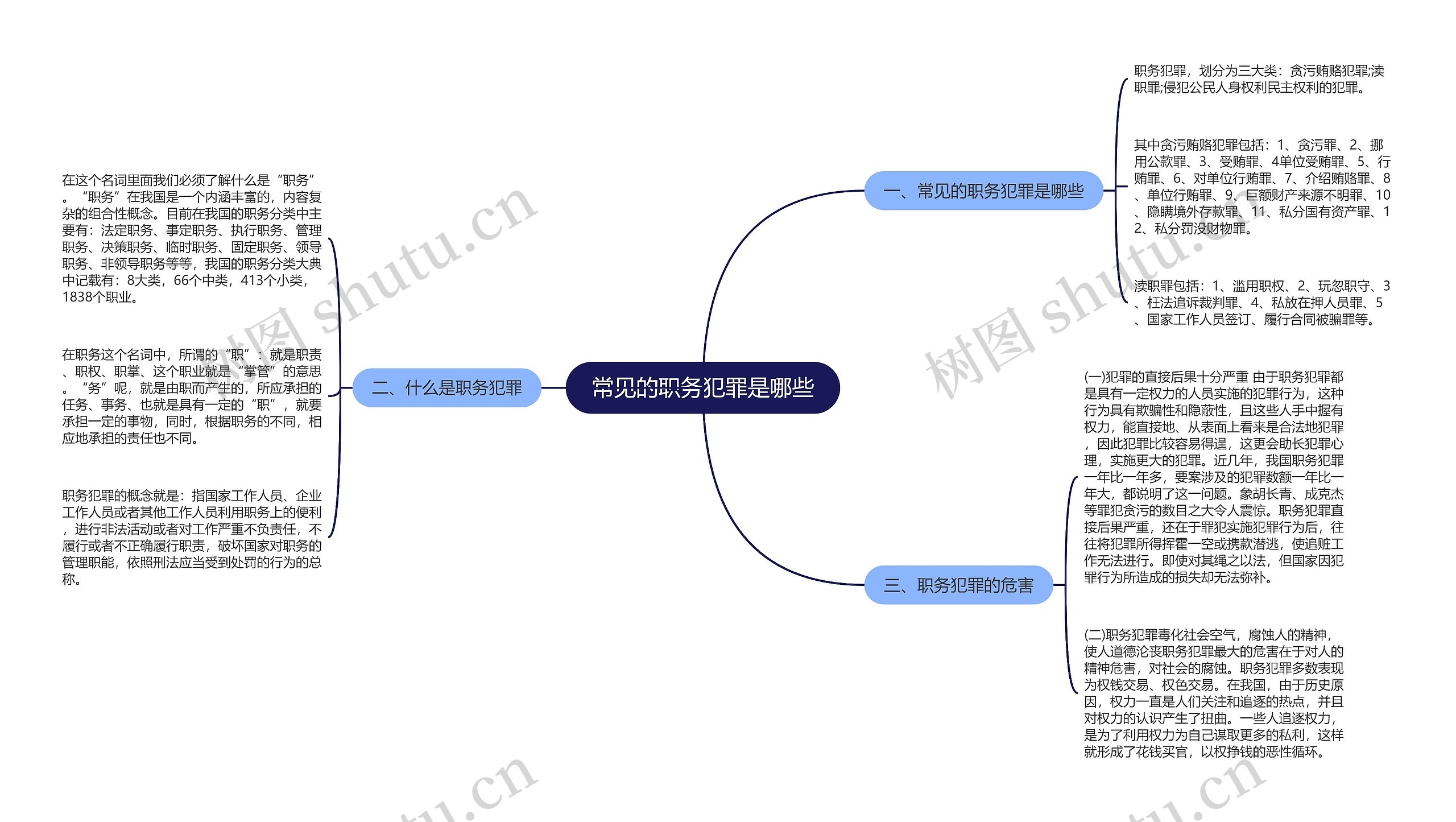 常见的职务犯罪是哪些思维导图