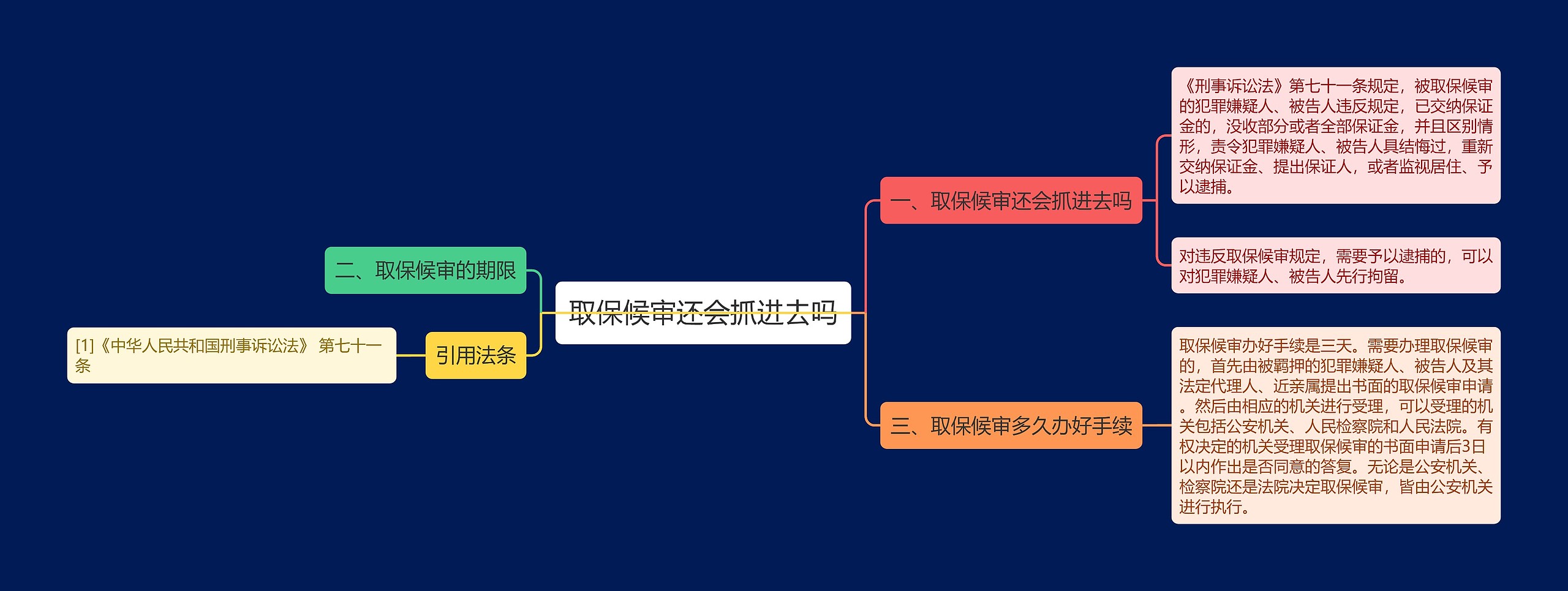 取保候审还会抓进去吗思维导图