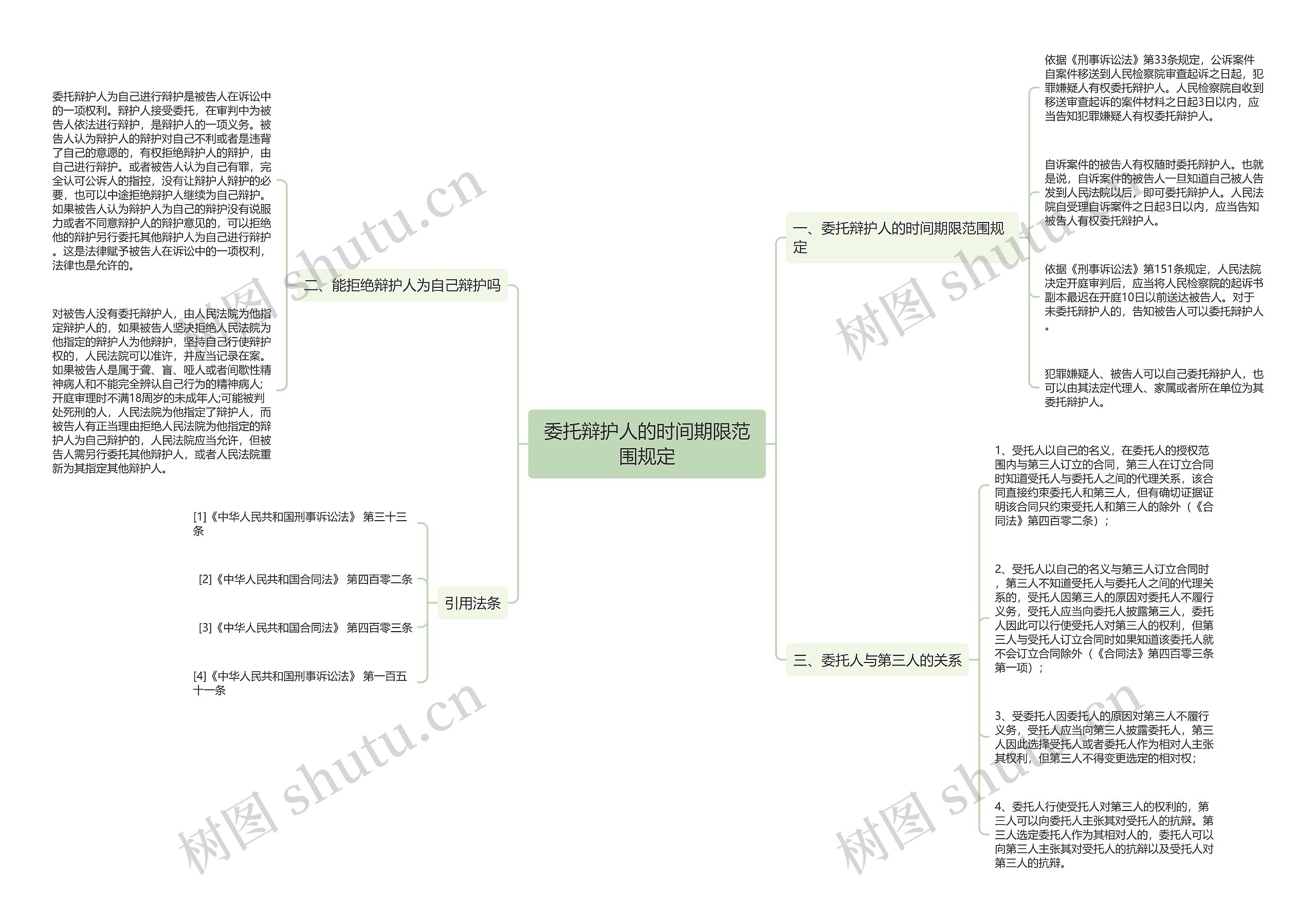 委托辩护人的时间期限范围规定思维导图