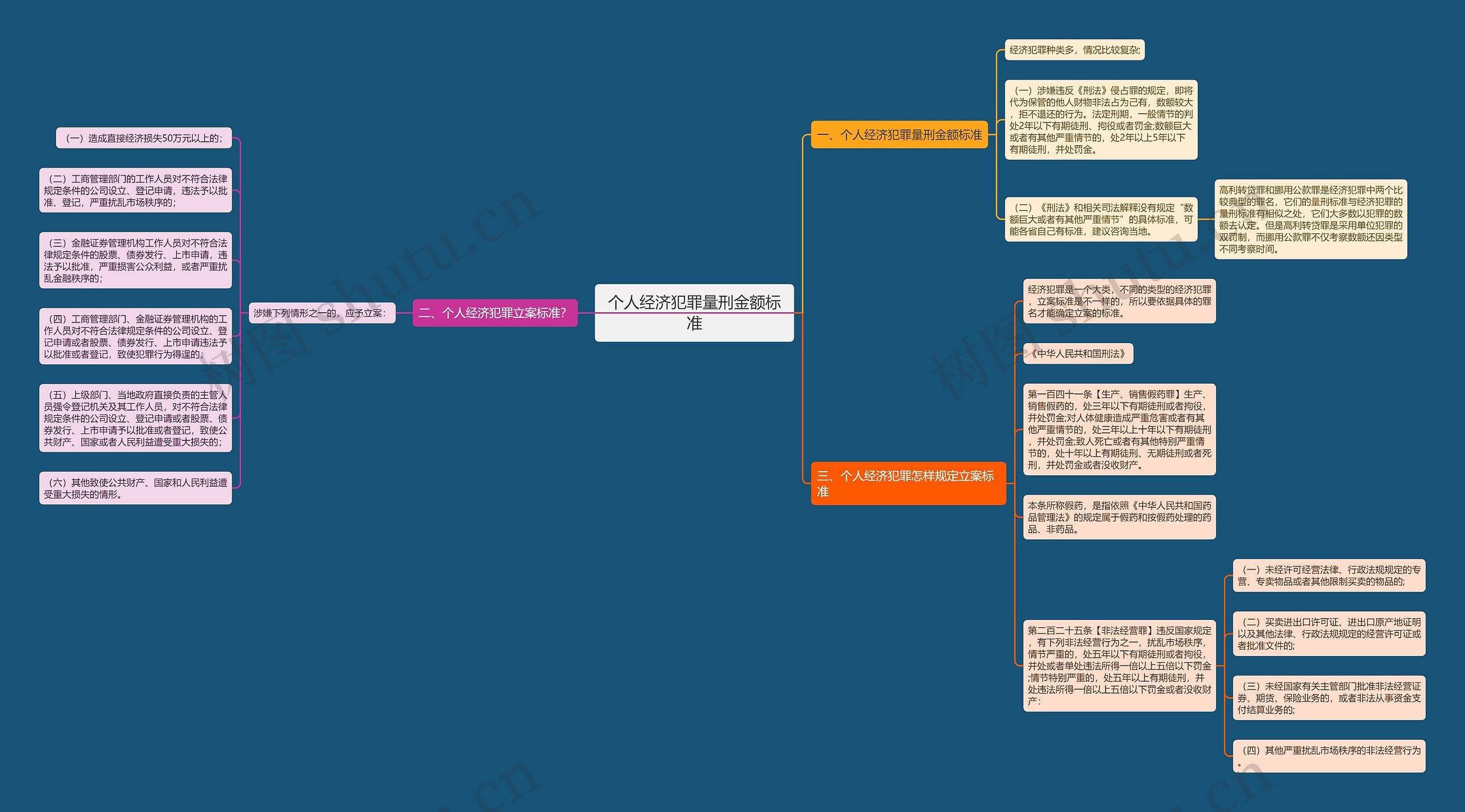 个人经济犯罪量刑金额标准思维导图