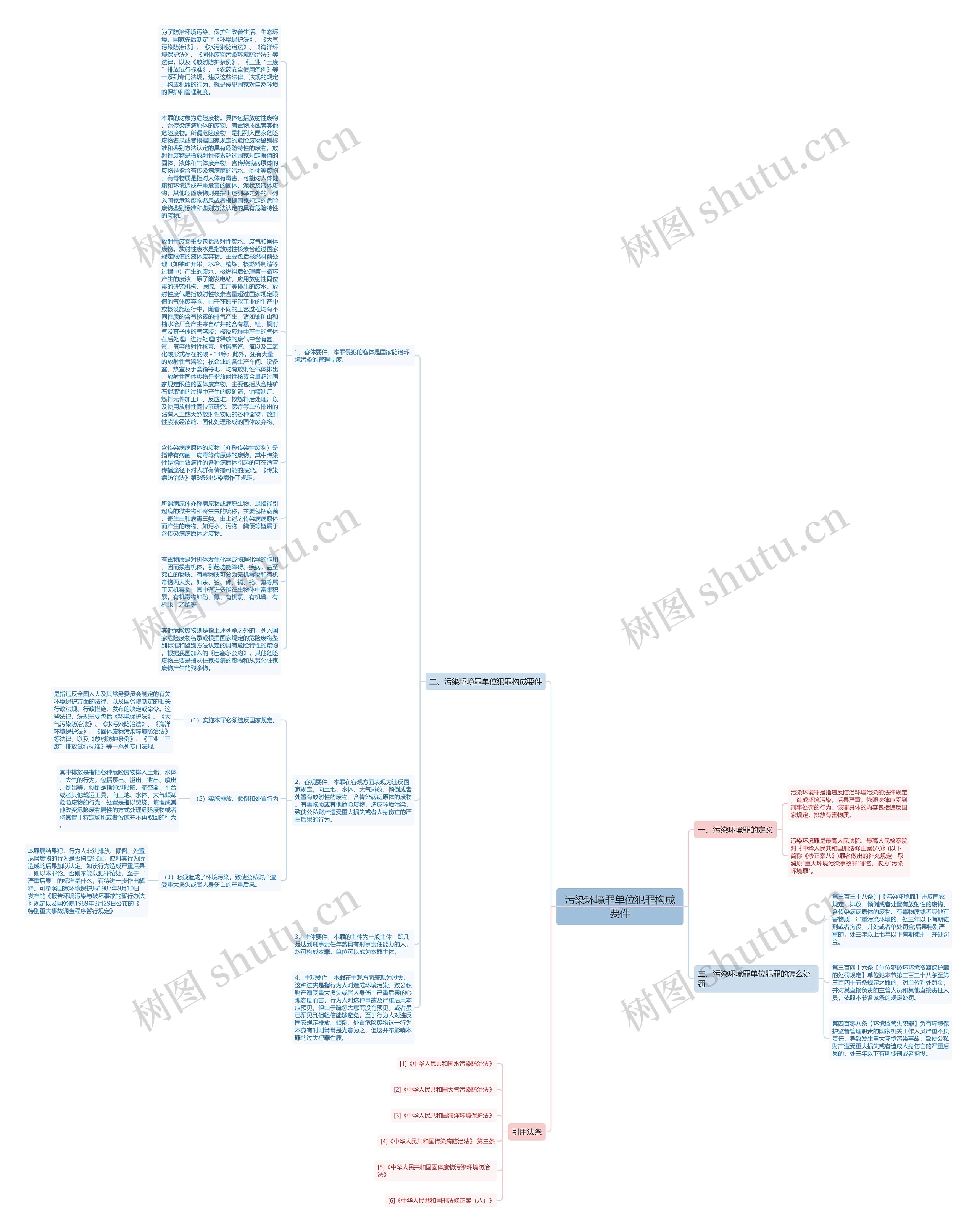 污染环境罪单位犯罪构成要件思维导图