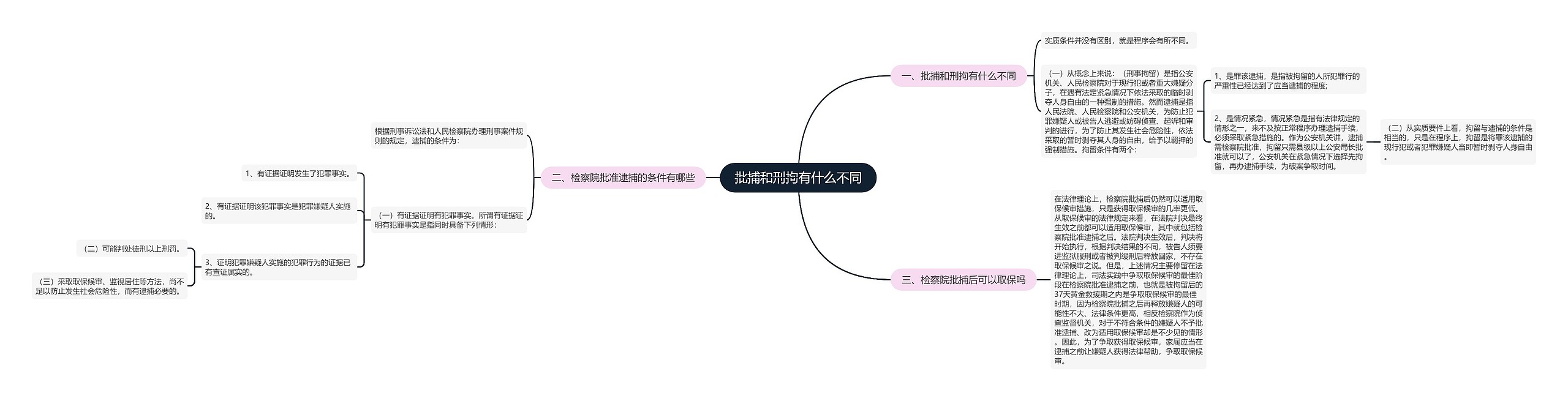 批捕和刑拘有什么不同思维导图