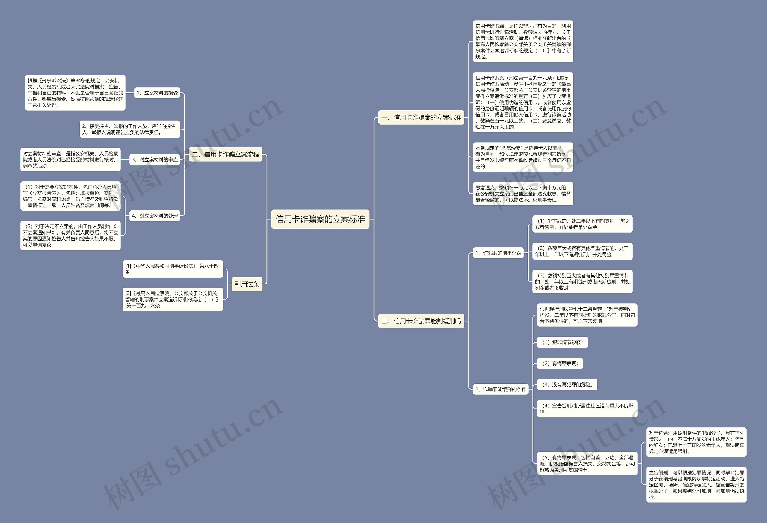 信用卡诈骗案的立案标准思维导图