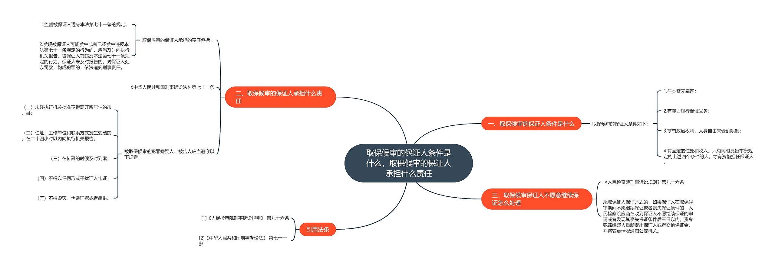 取保候审的保证人条件是什么，取保候审的保证人承担什么责任思维导图