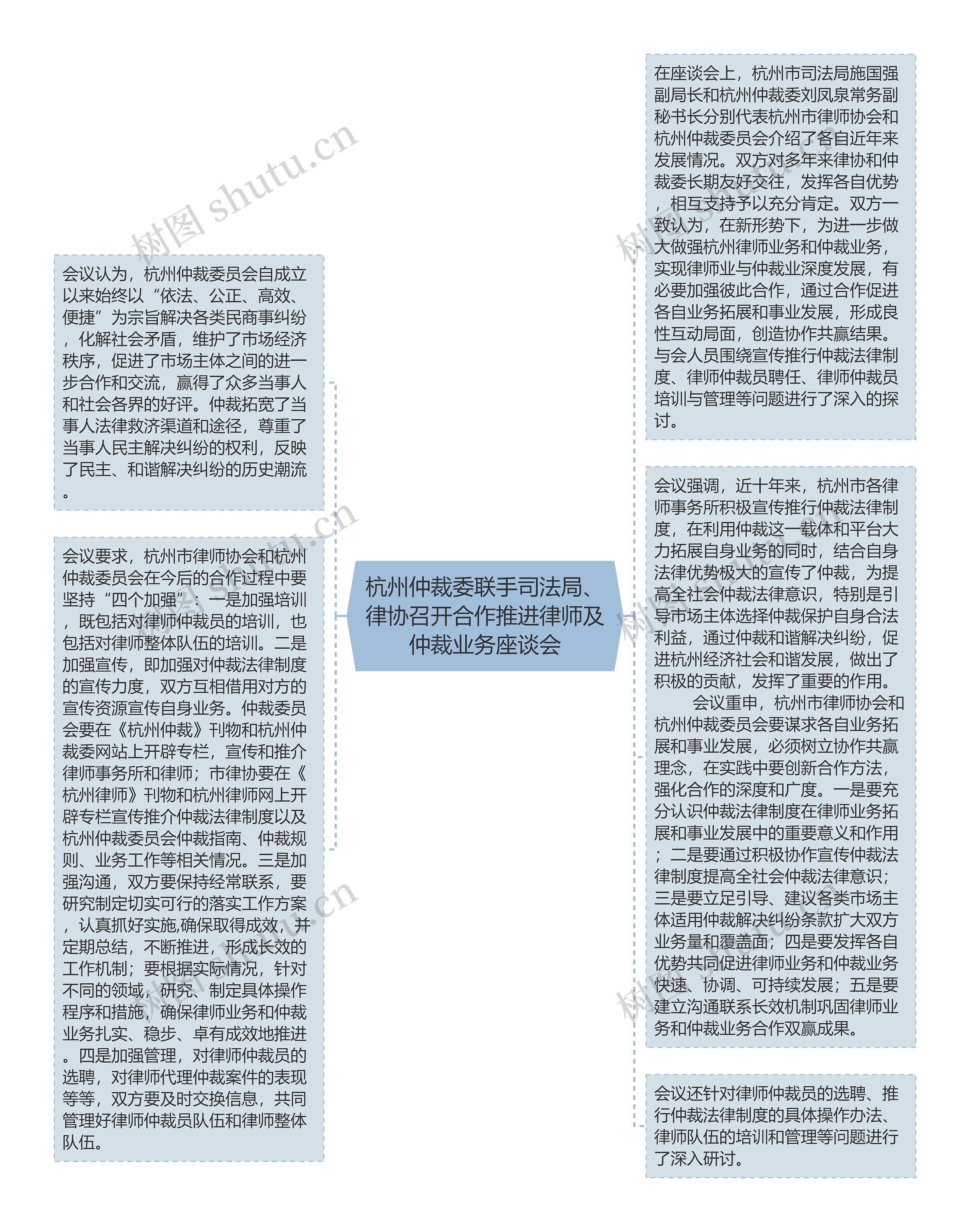 杭州仲裁委联手司法局、律协召开合作推进律师及仲裁业务座谈会思维导图