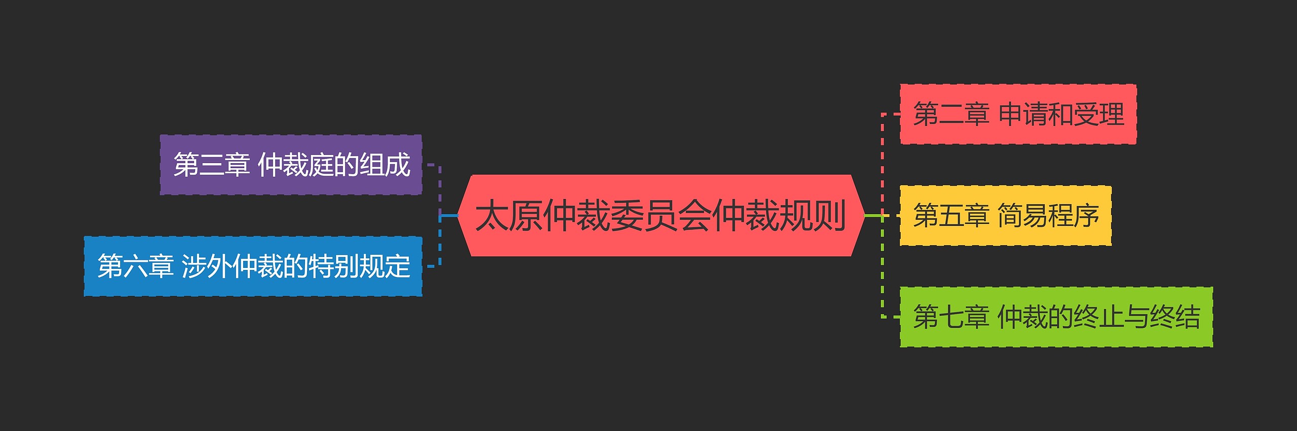 太原仲裁委员会仲裁规则思维导图高清图 太原仲裁委员会仲裁规则思维导图