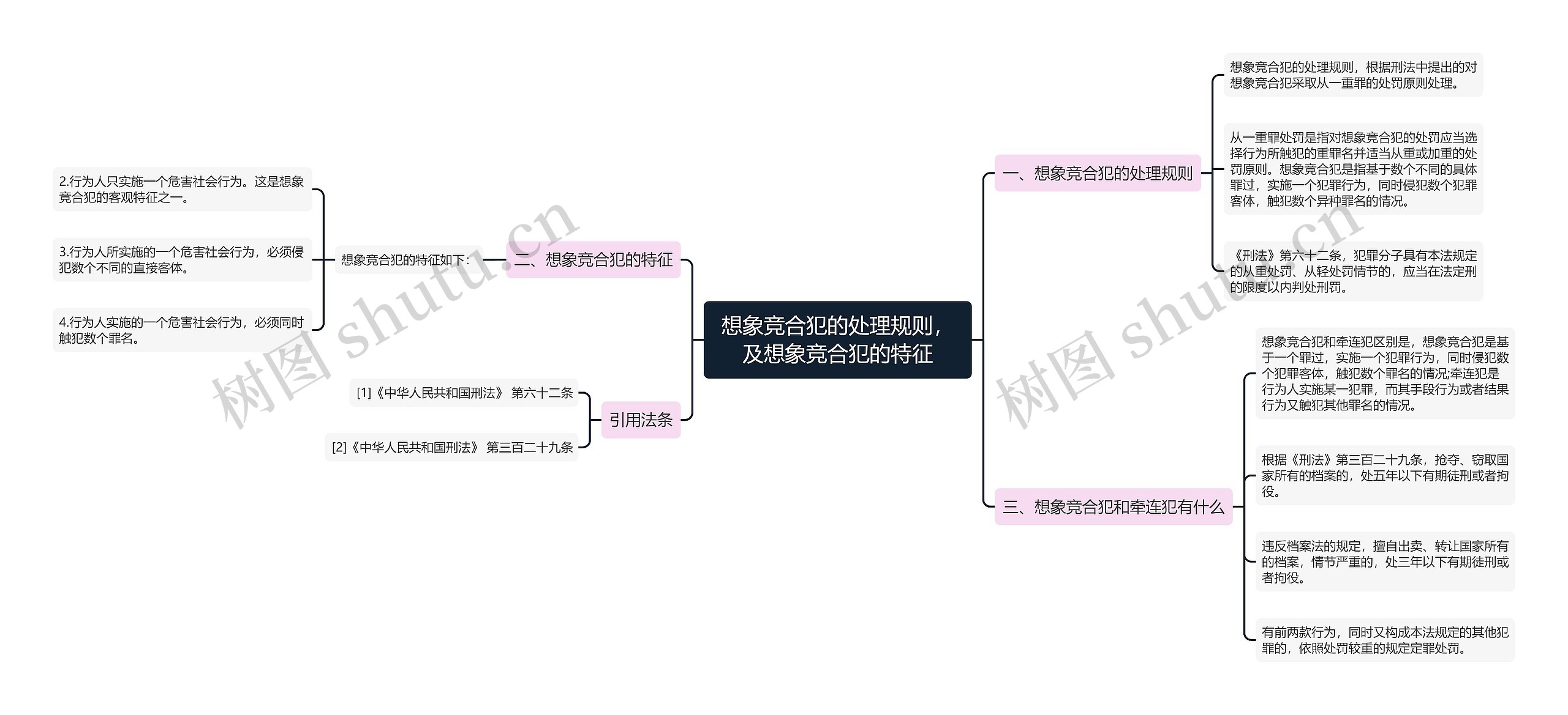 想象竞合犯的处理规则，及想象竞合犯的特征思维导图