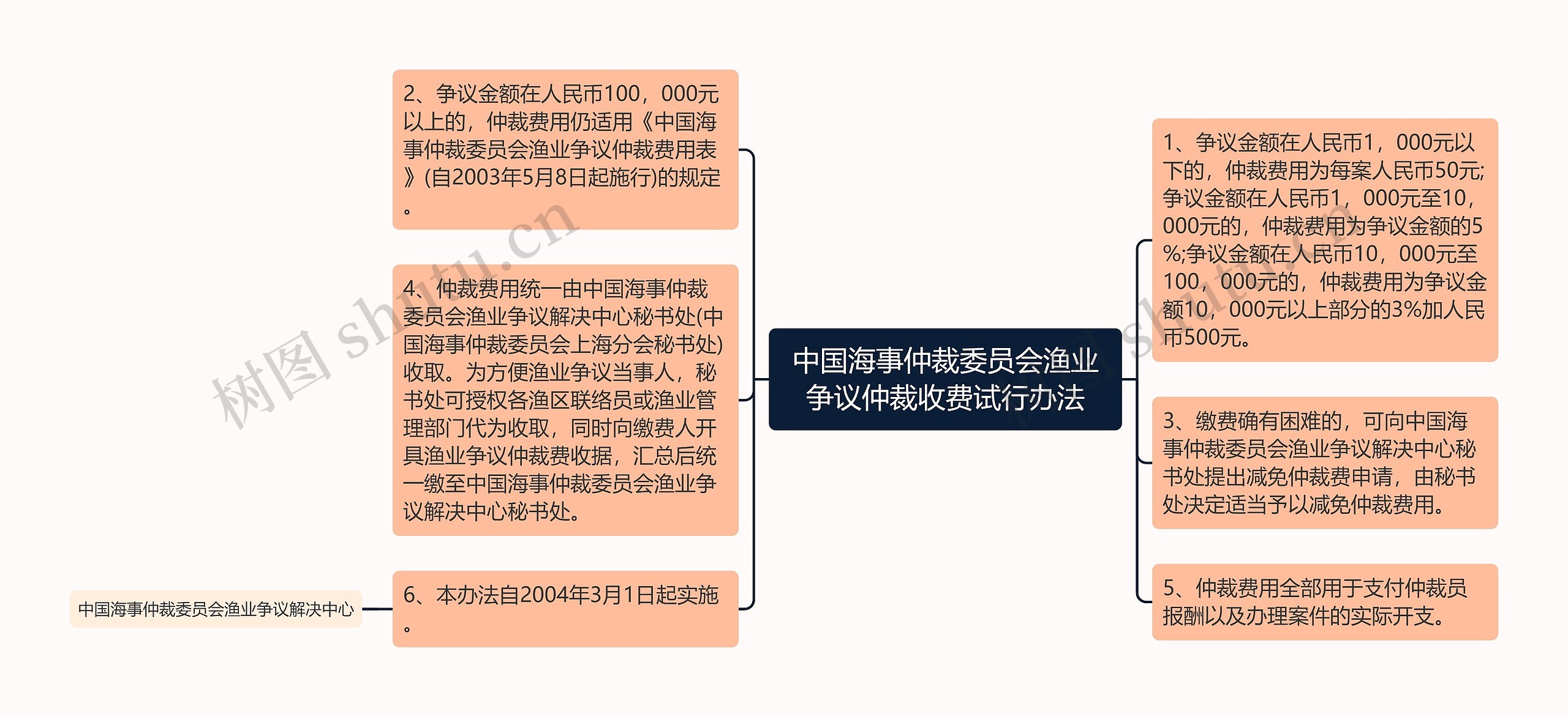 中国海事仲裁委员会渔业争议仲裁收费试行办法思维导图