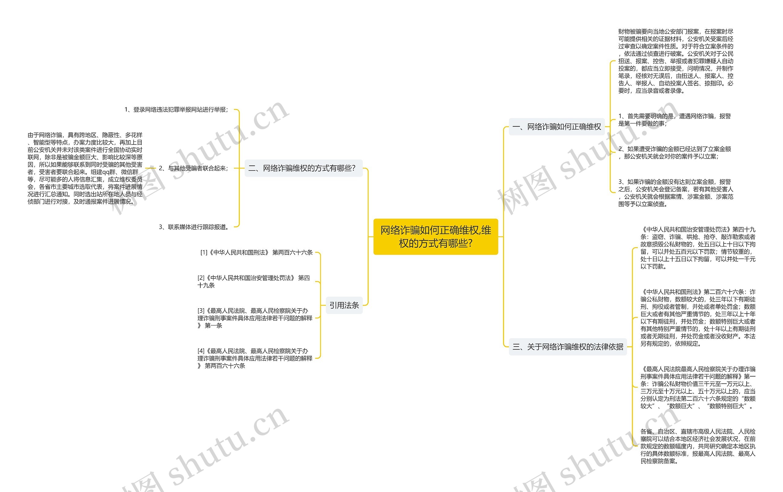 网络诈骗如何正确维权,维权的方式有哪些?思维导图