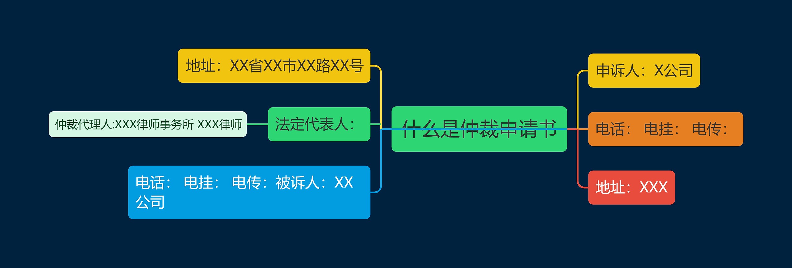 什么是仲裁申请书思维导图