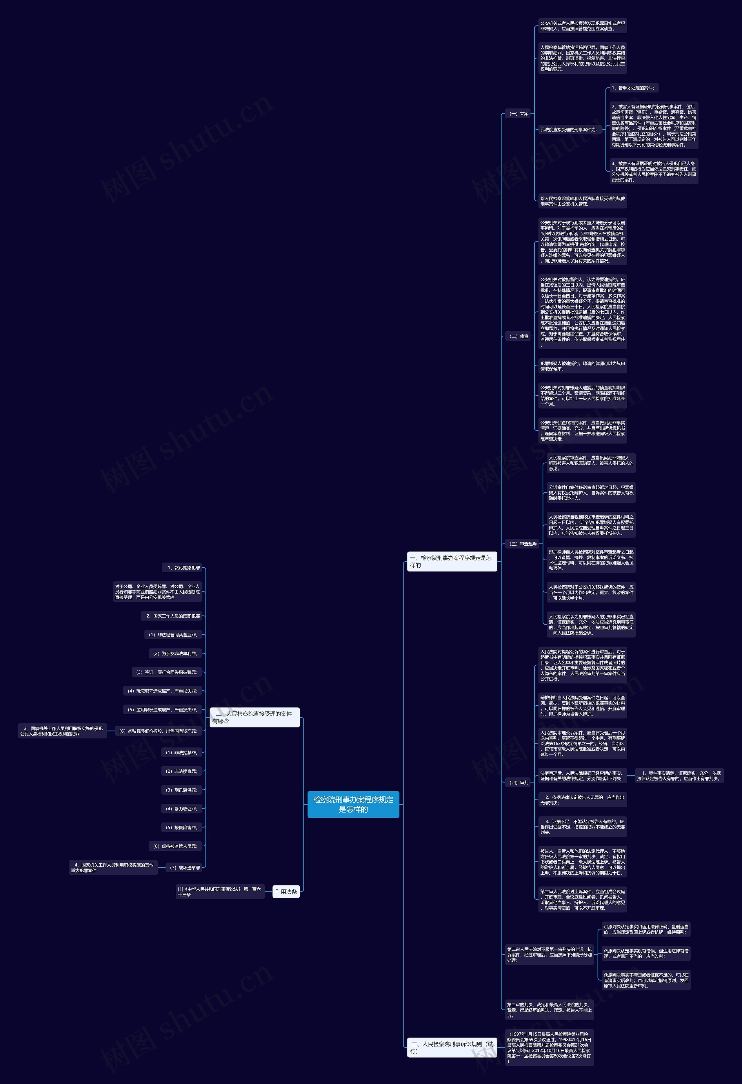 检察院刑事办案程序规定是怎样的思维导图