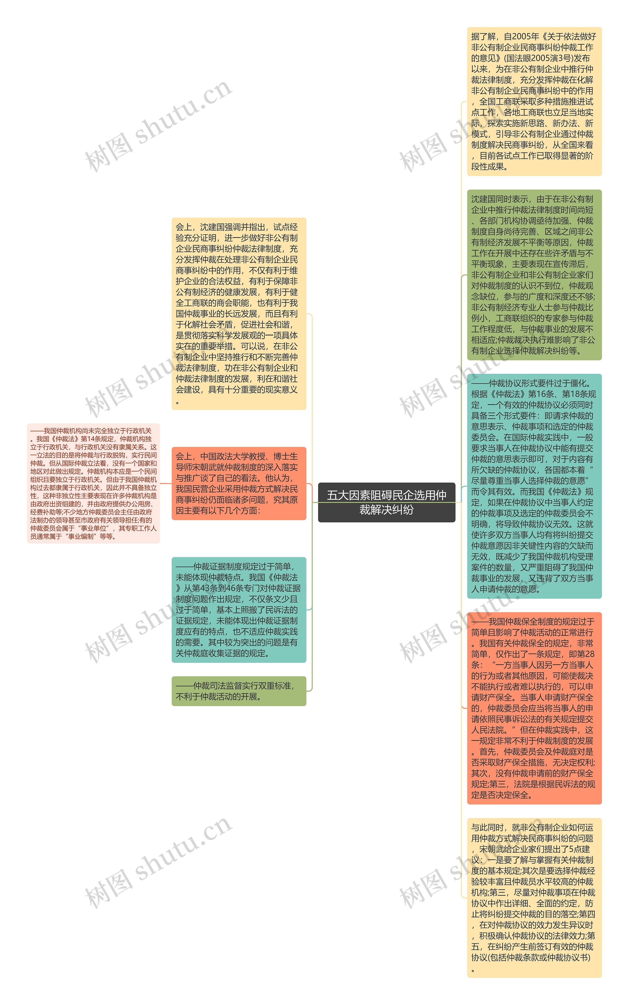 五大因素阻碍民企选用仲裁解决纠纷思维导图