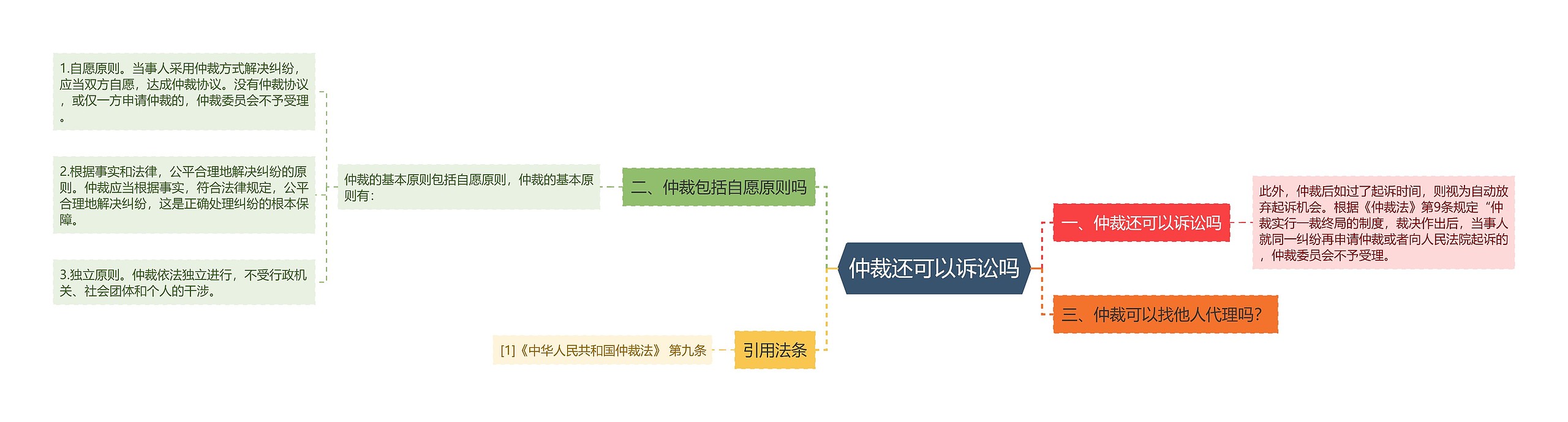 仲裁还可以诉讼吗思维导图