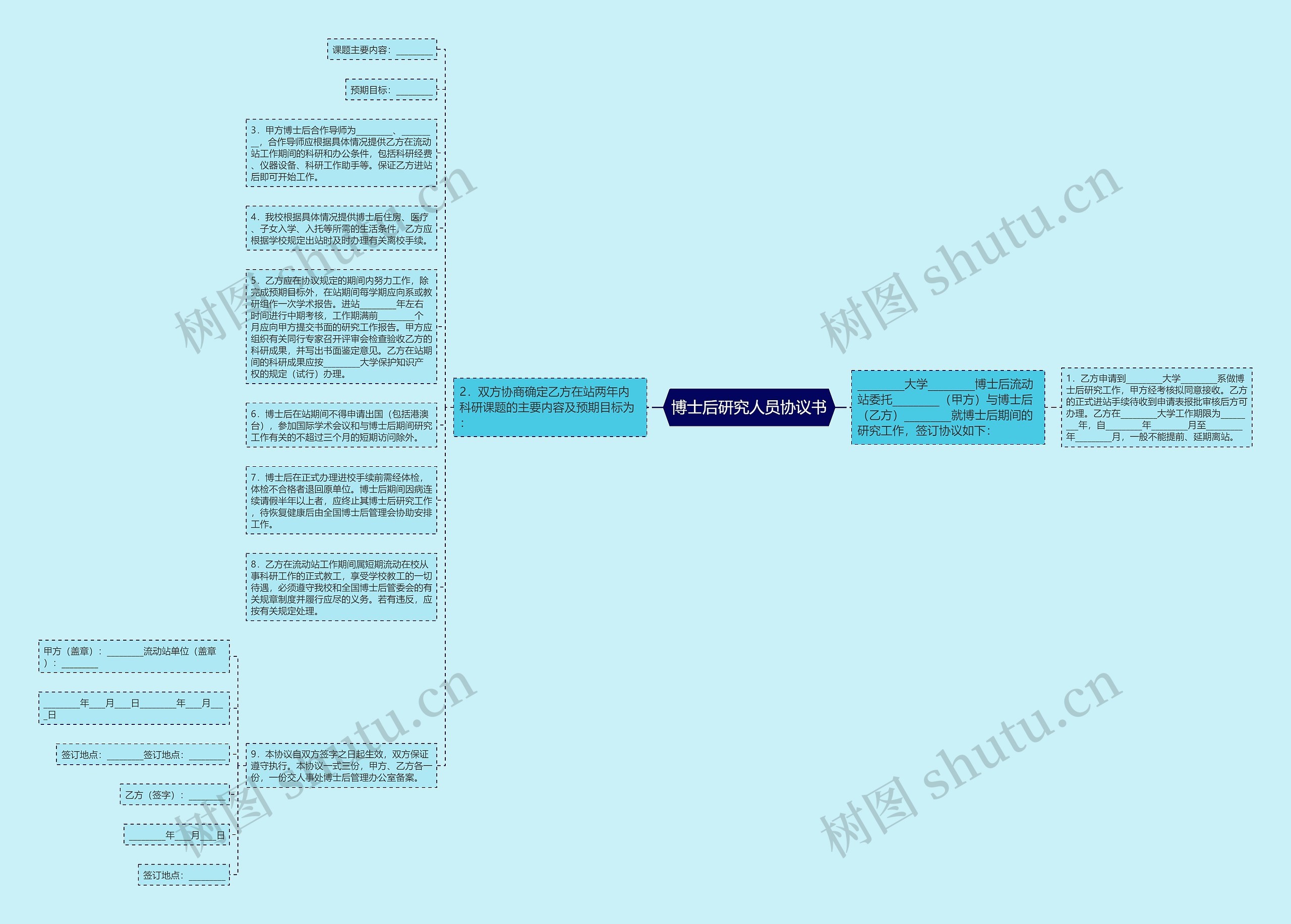 博士后研究人员协议书思维导图