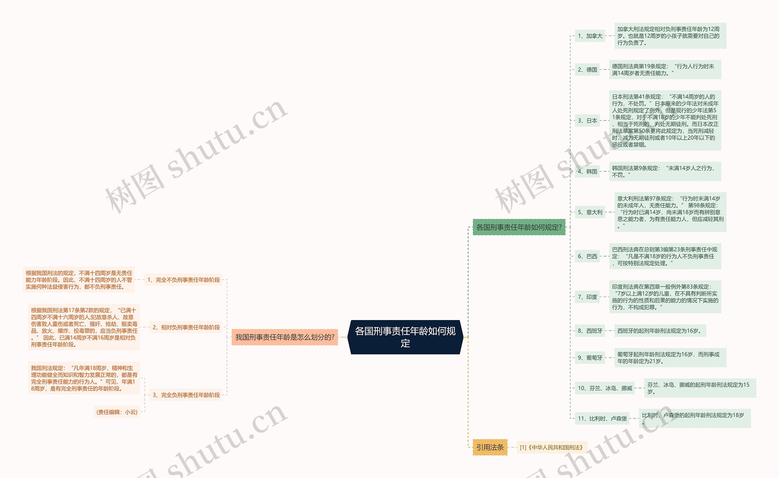 各国刑事责任年龄如何规定思维导图