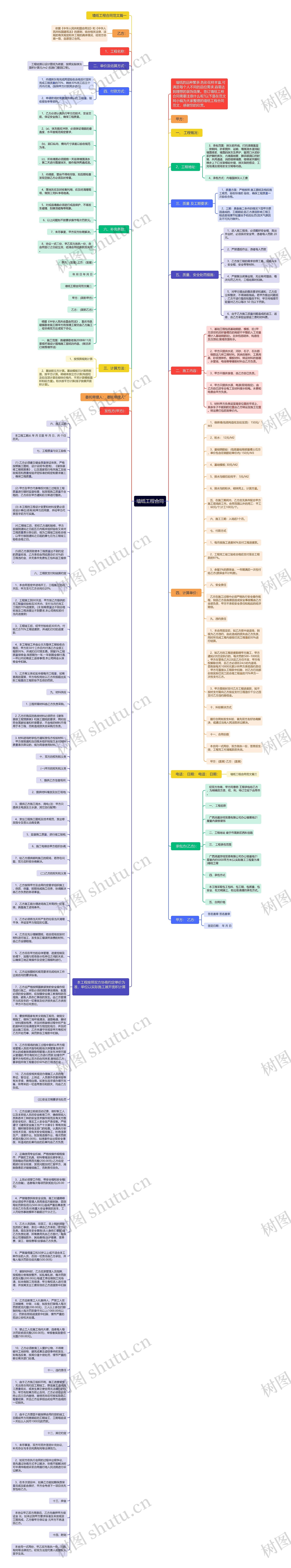 墙纸工程合同思维导图