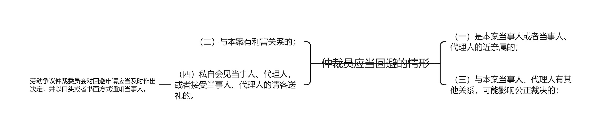 仲裁员应当回避的情形思维导图