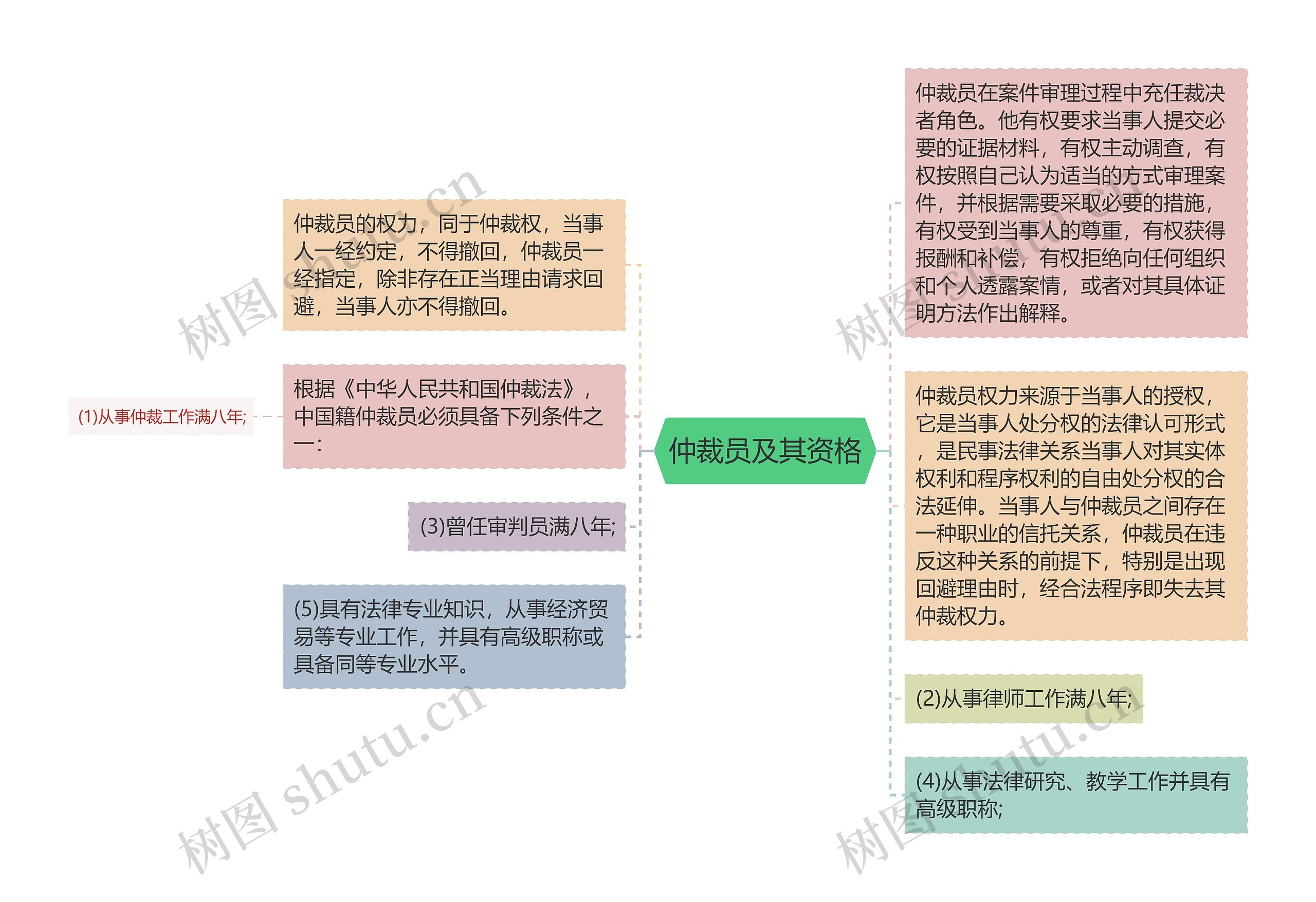 仲裁员及其资格思维导图