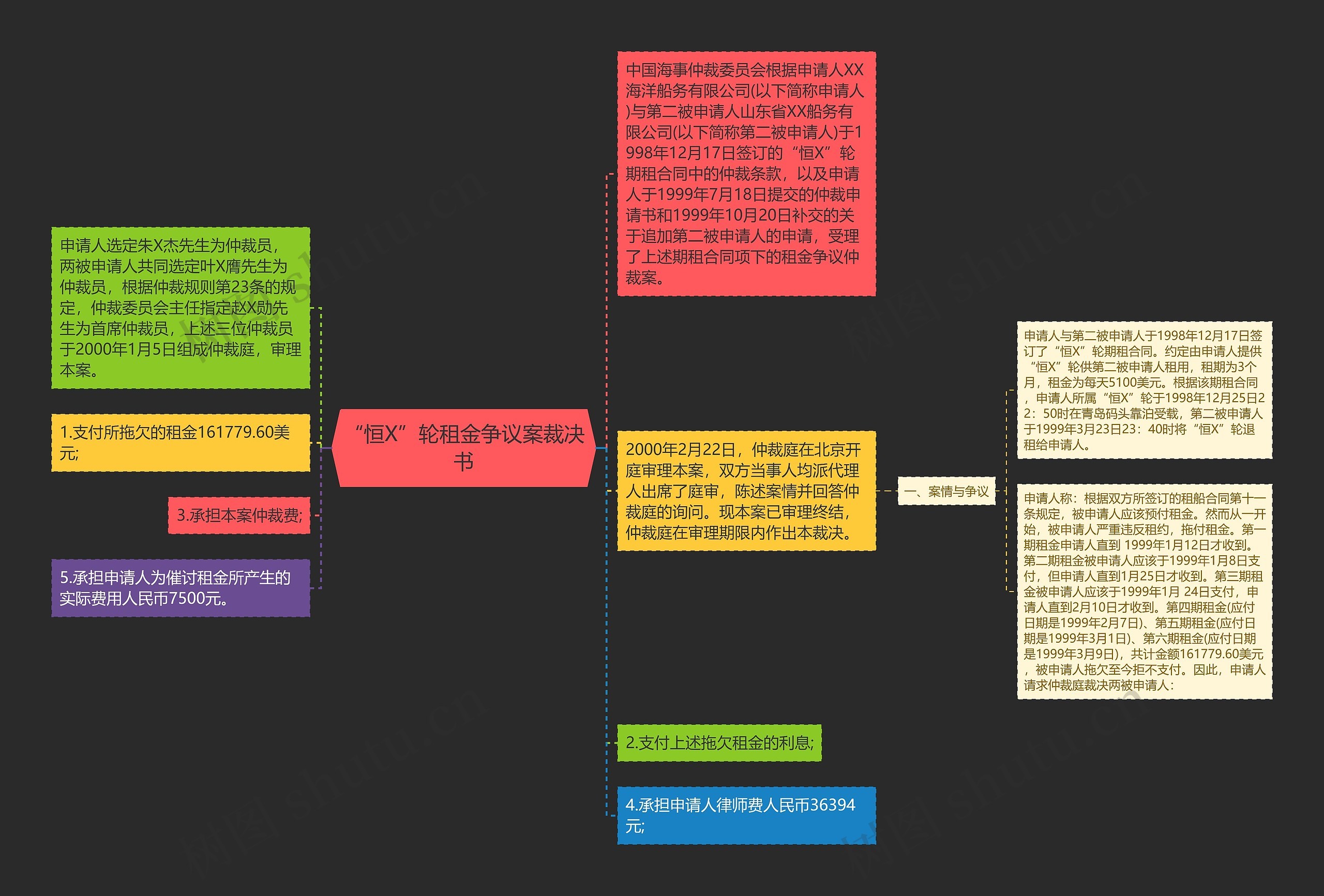 “恒X”轮租金争议案裁决书思维导图