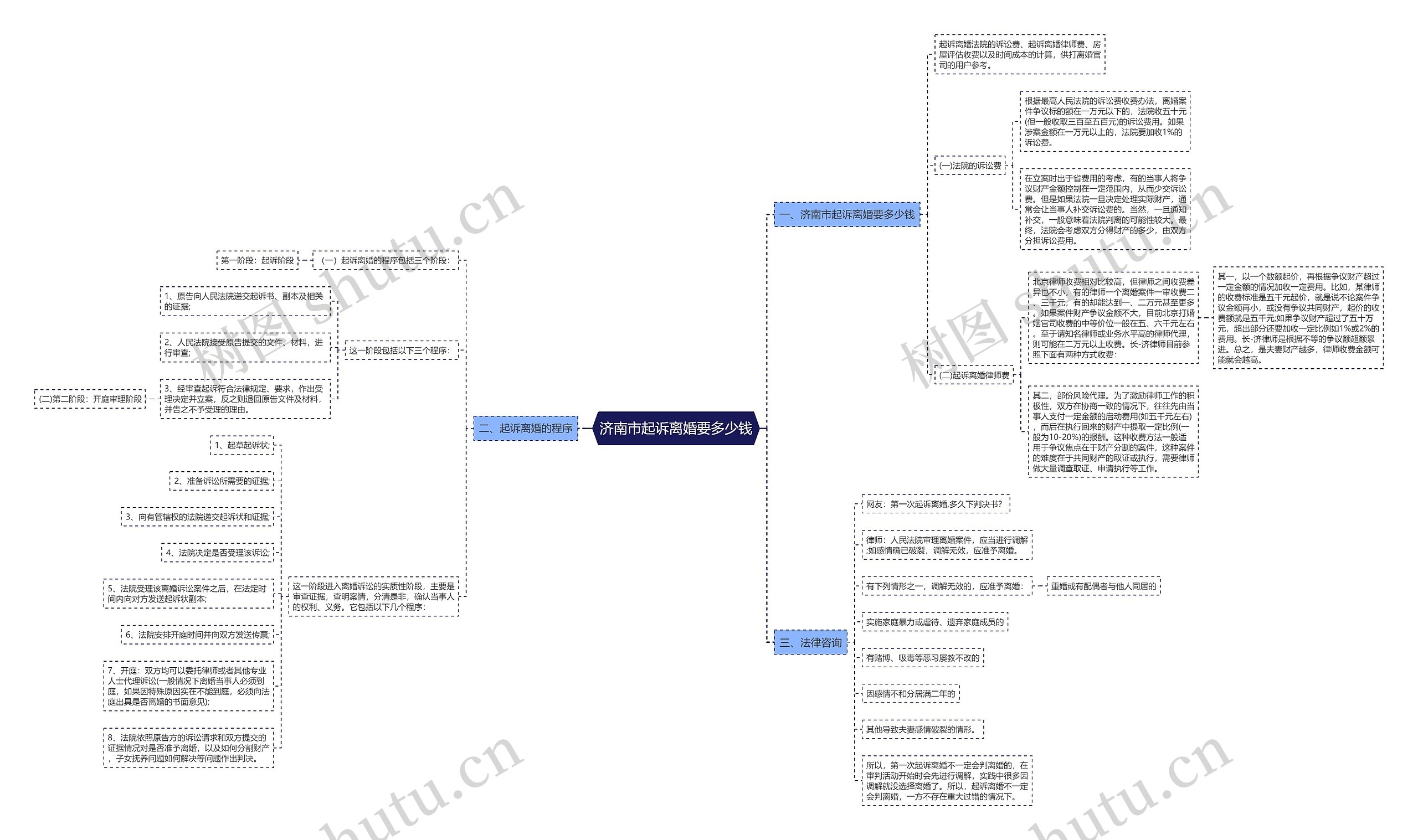济南市起诉离婚要多少钱思维导图