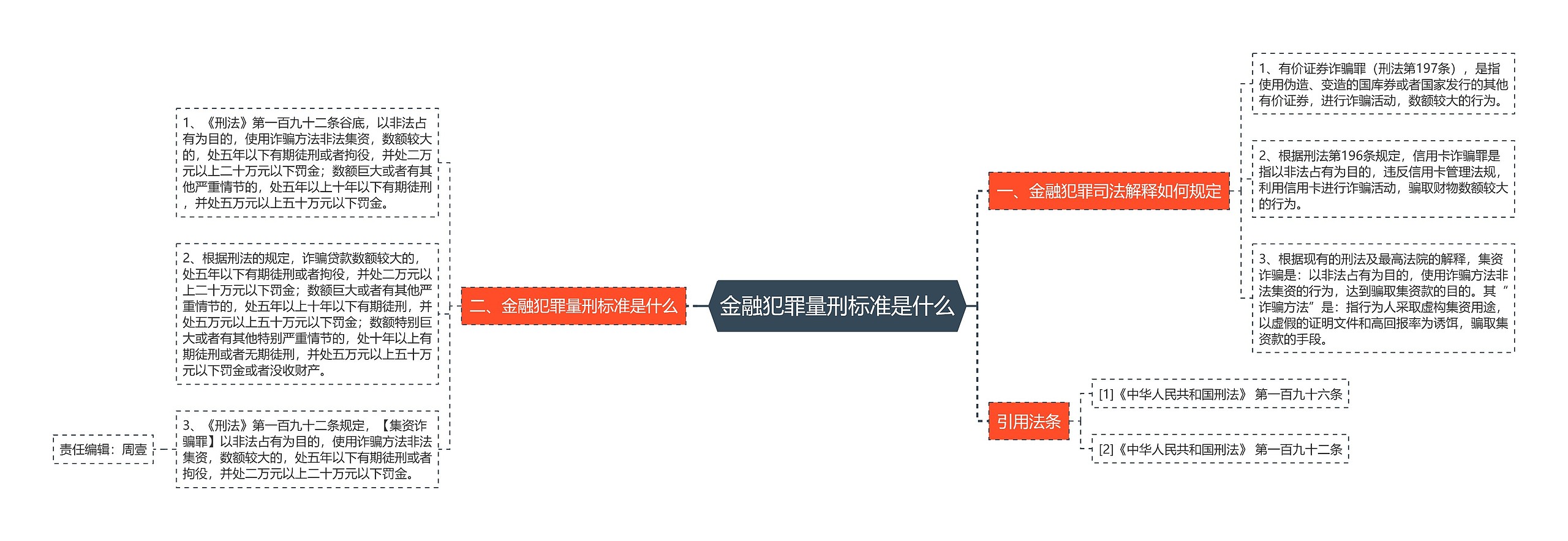 金融犯罪量刑标准是什么思维导图