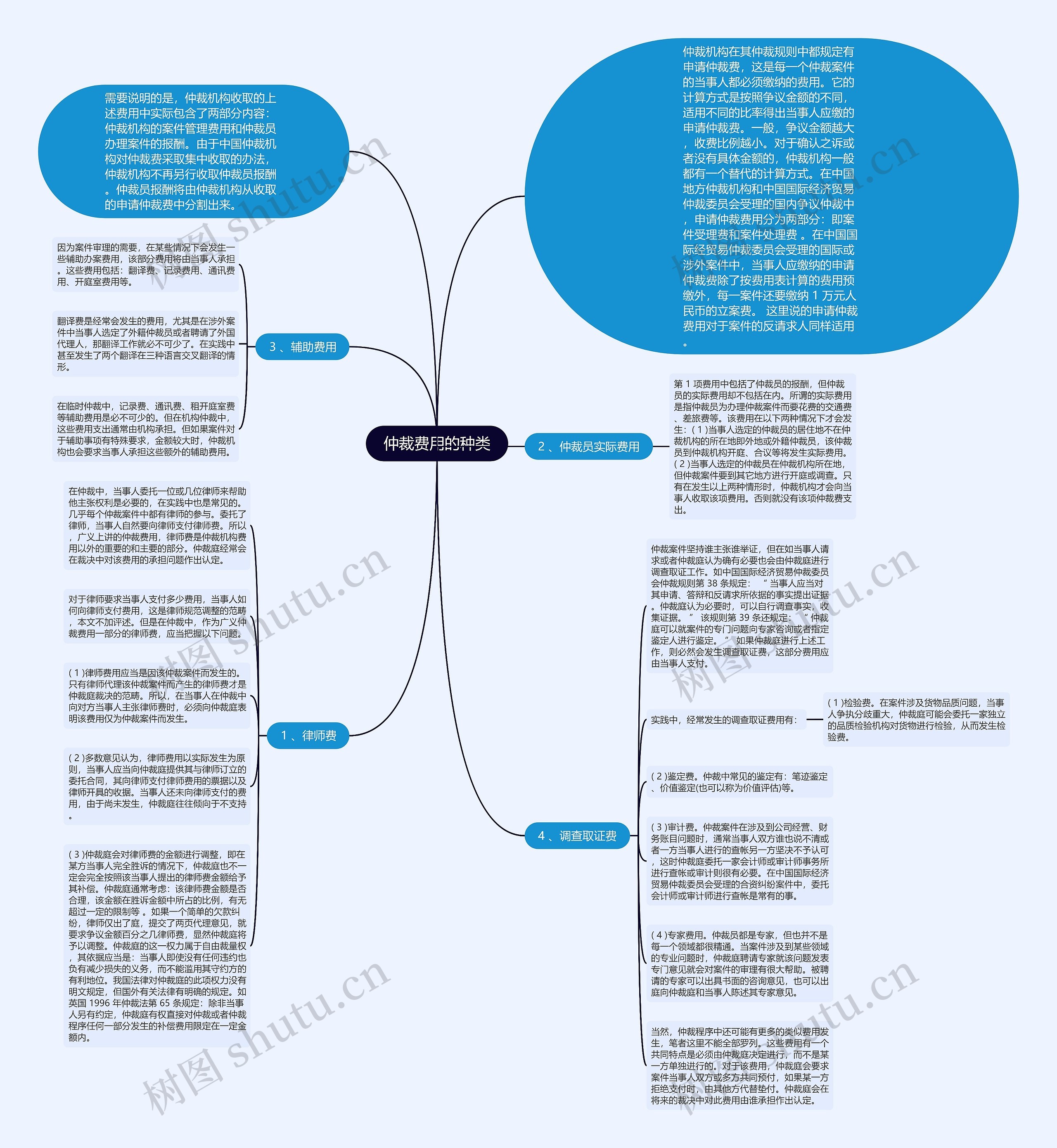 仲裁费用的种类思维导图