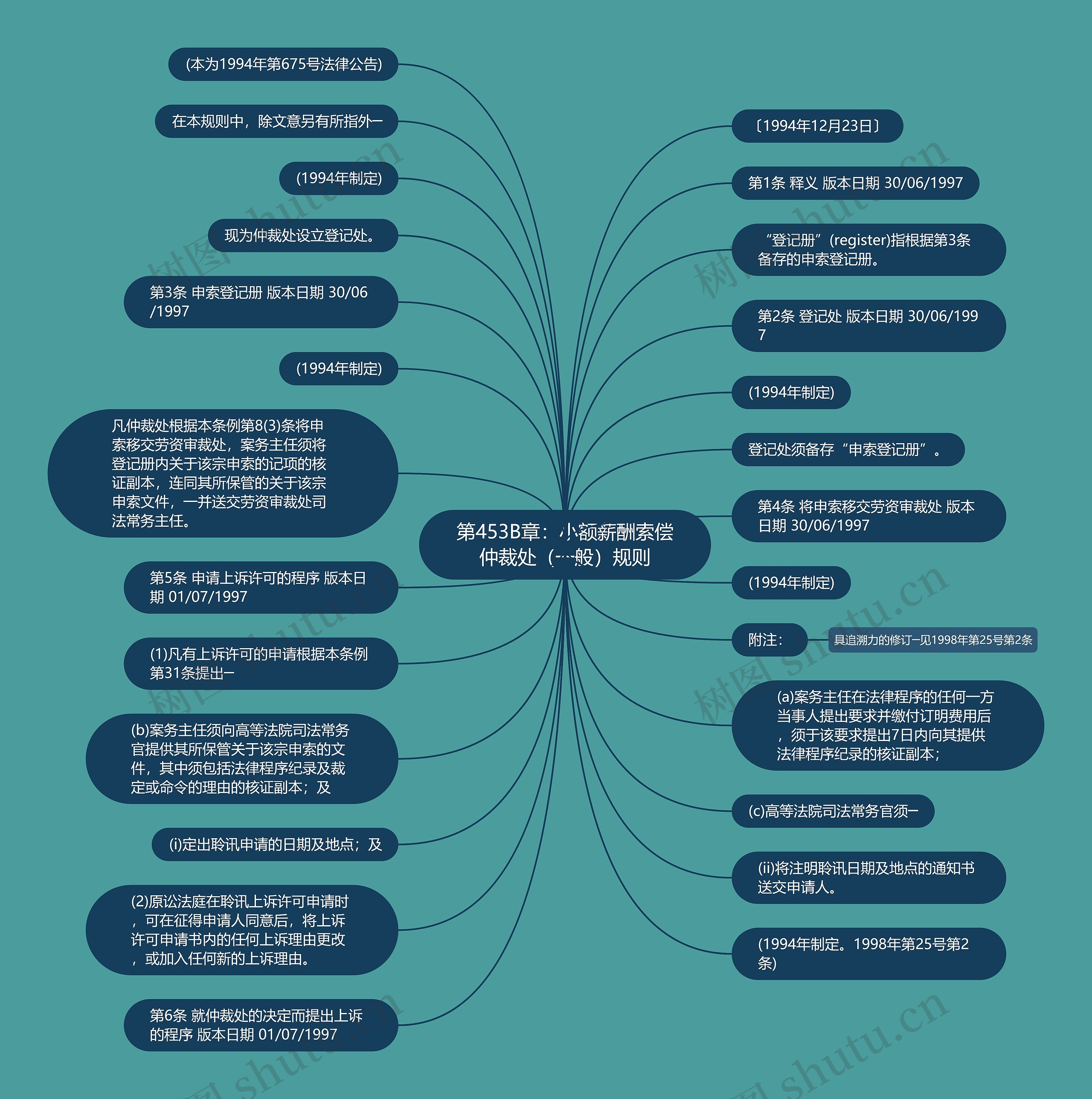 第453B章：小额薪酬索偿仲裁处（一般）规则思维导图