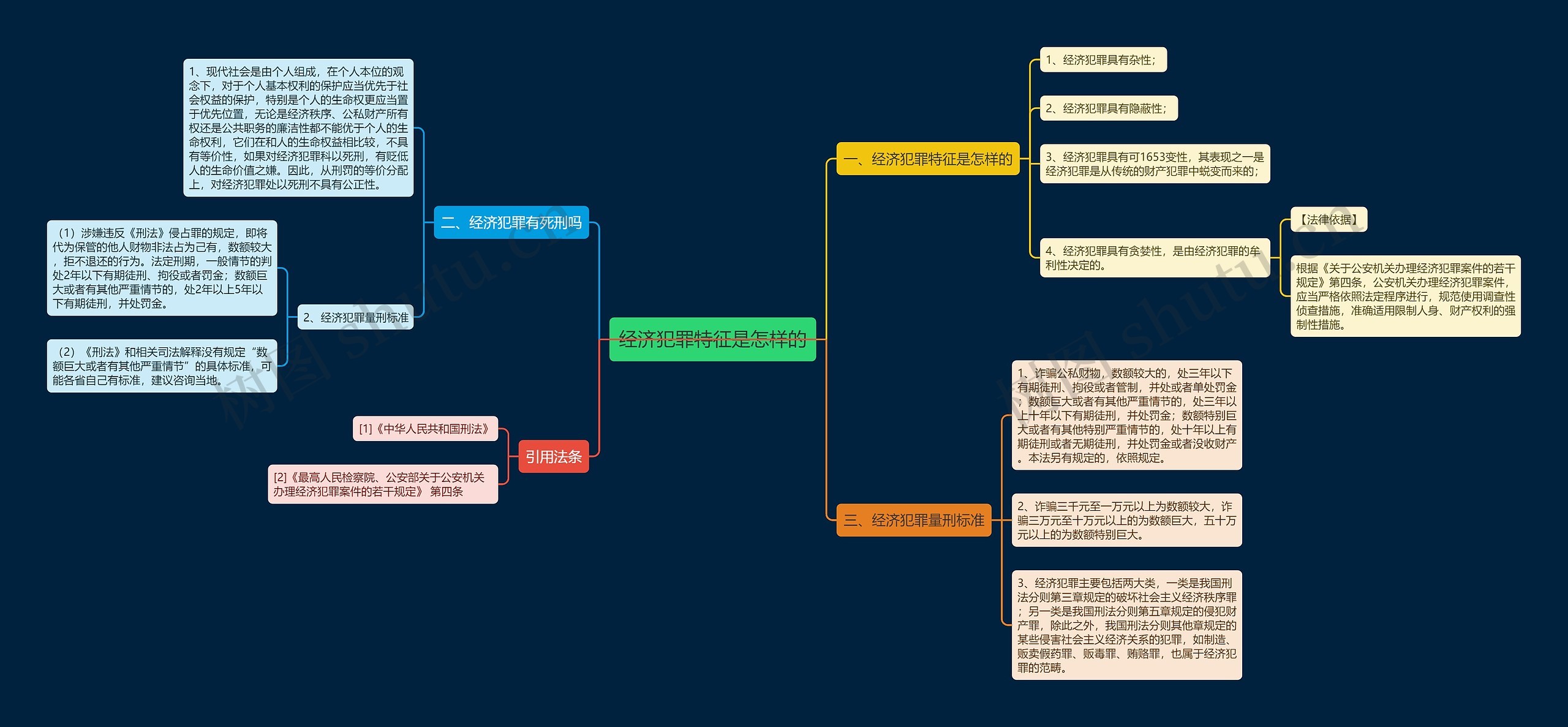 经济犯罪特征是怎样的思维导图