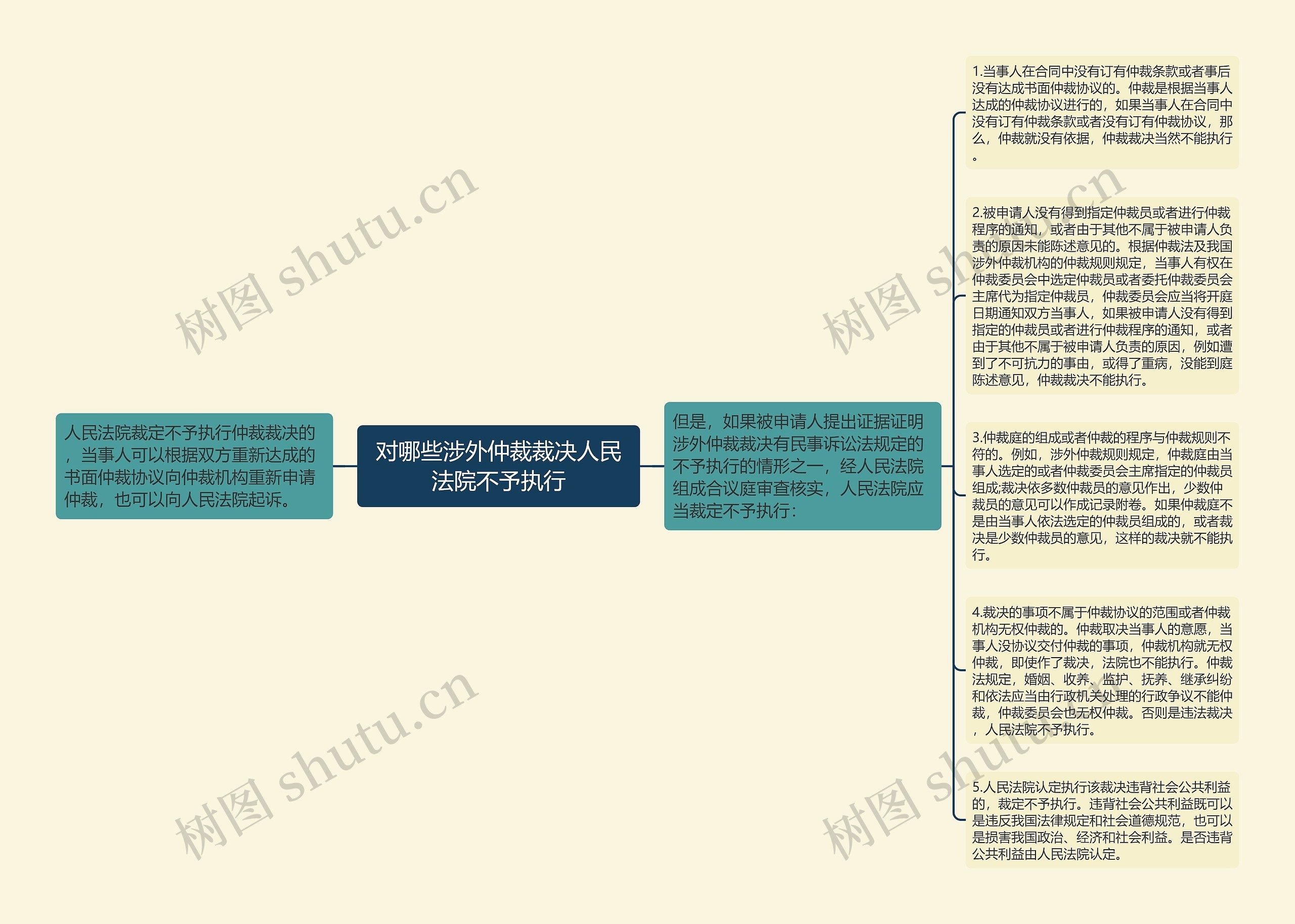 对哪些涉外仲裁裁决人民法院不予执行思维导图