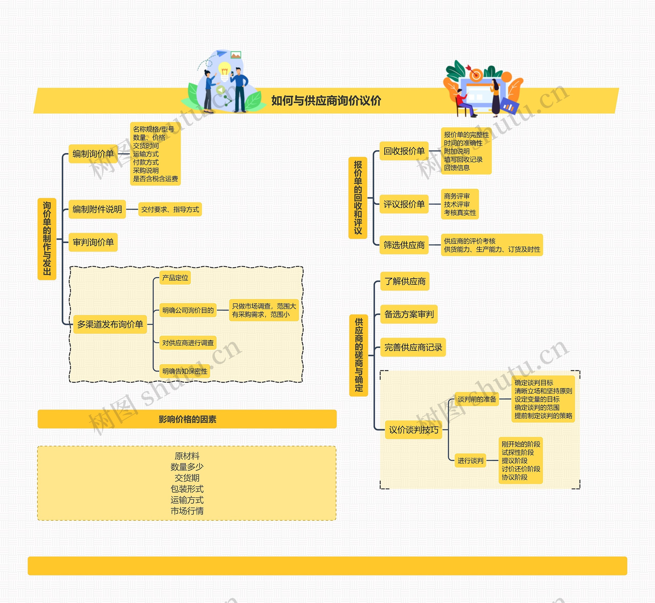 如何与供应商询价议价
思维导图