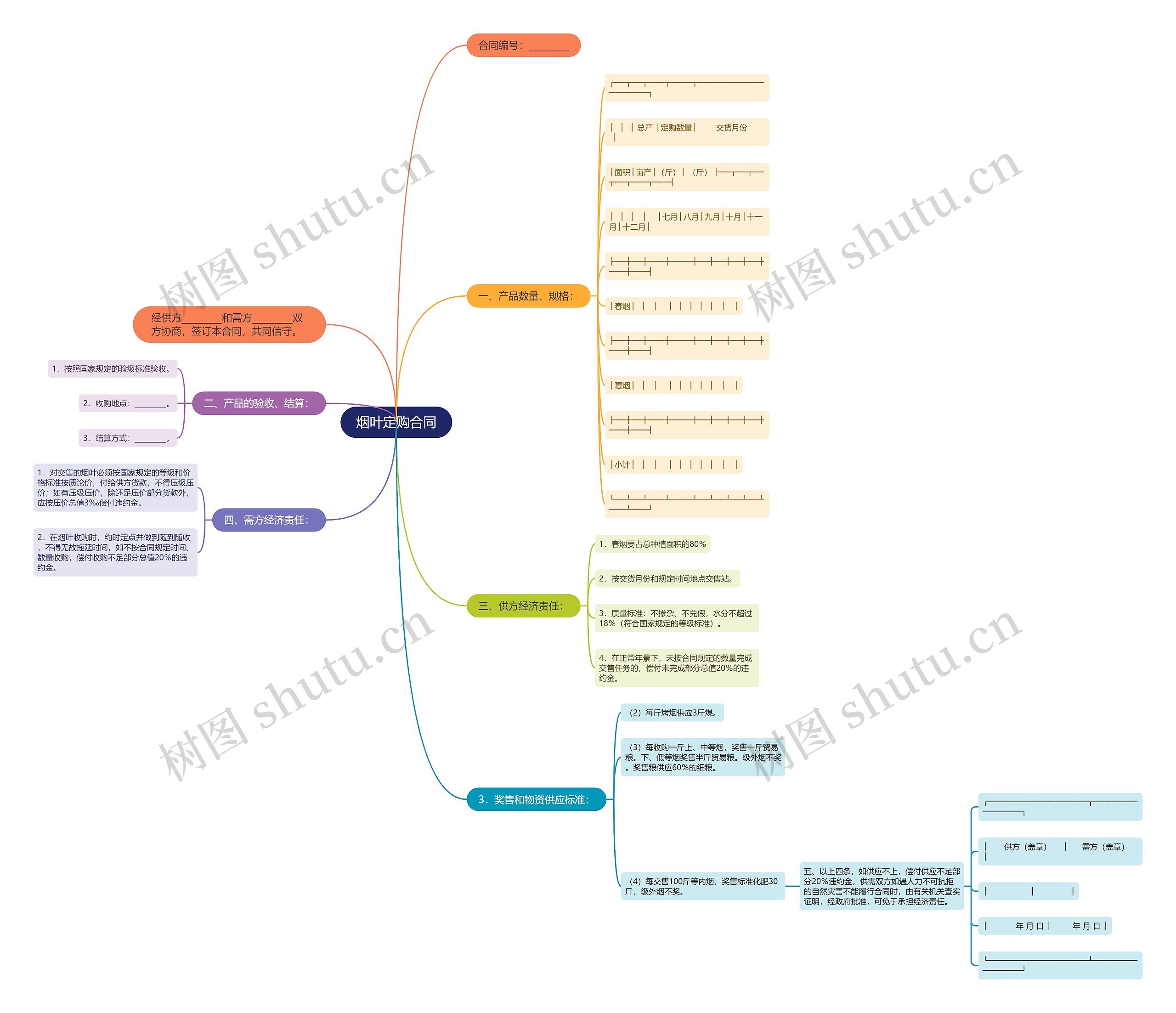 烟叶定购合同思维导图