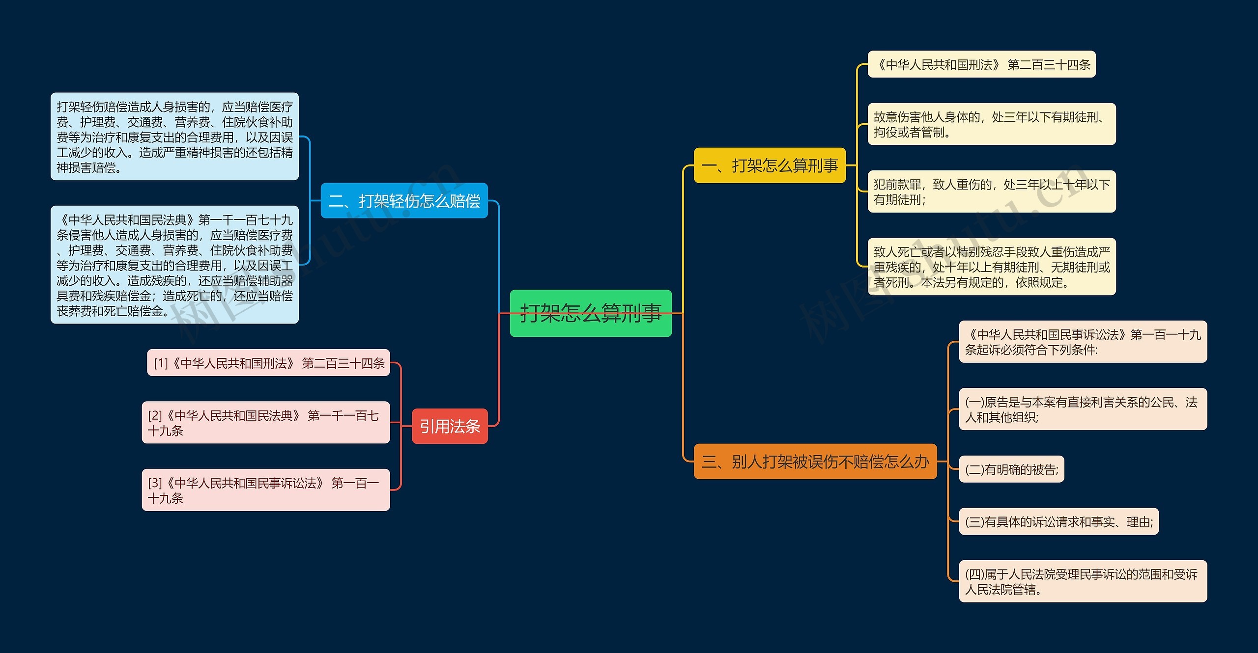 打架怎么算刑事思维导图
