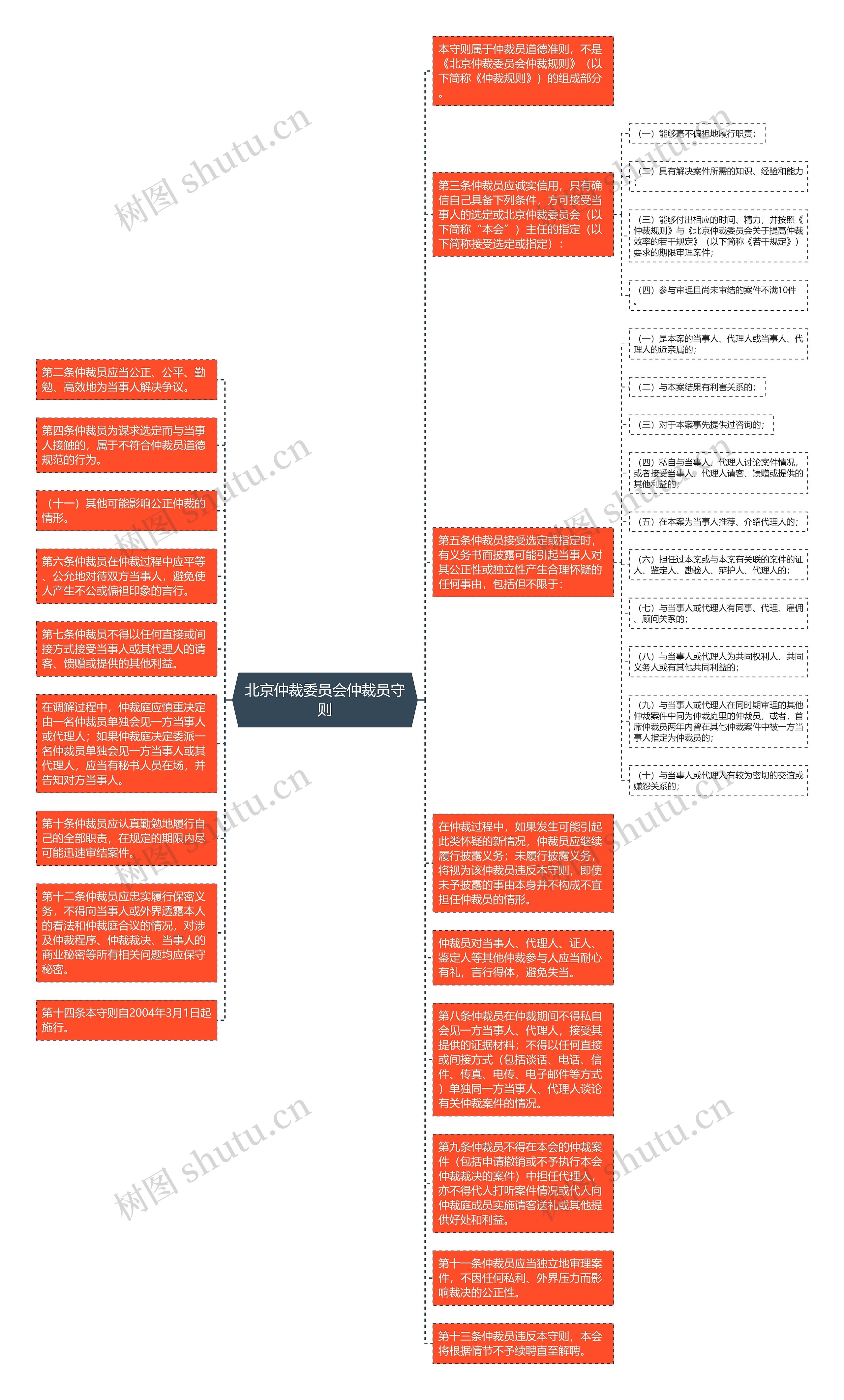 北京仲裁委员会仲裁员守则思维导图