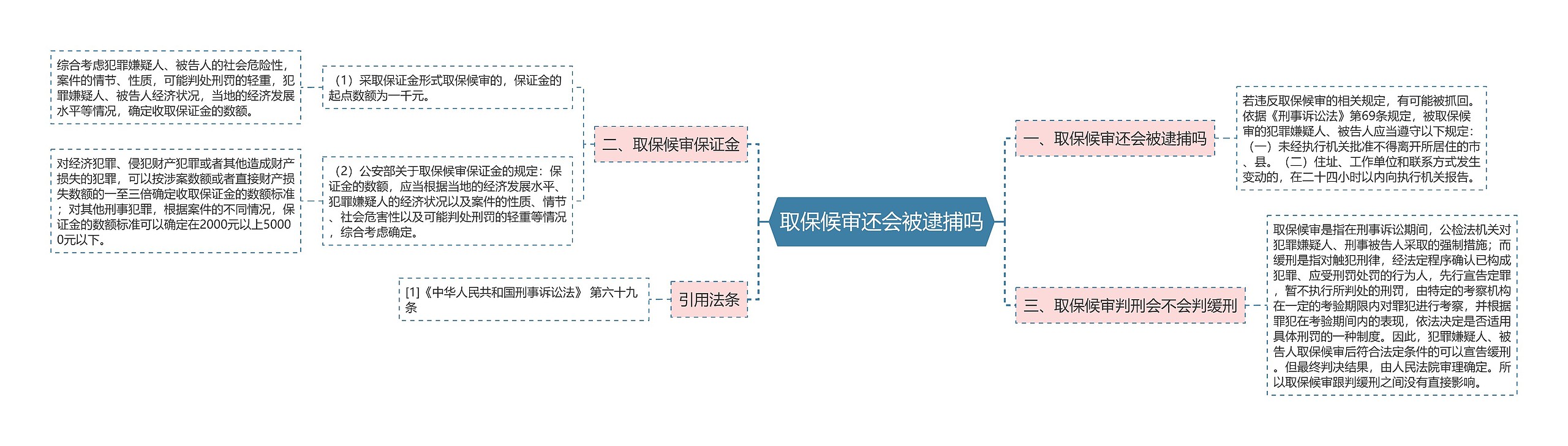 取保候审还会被逮捕吗思维导图