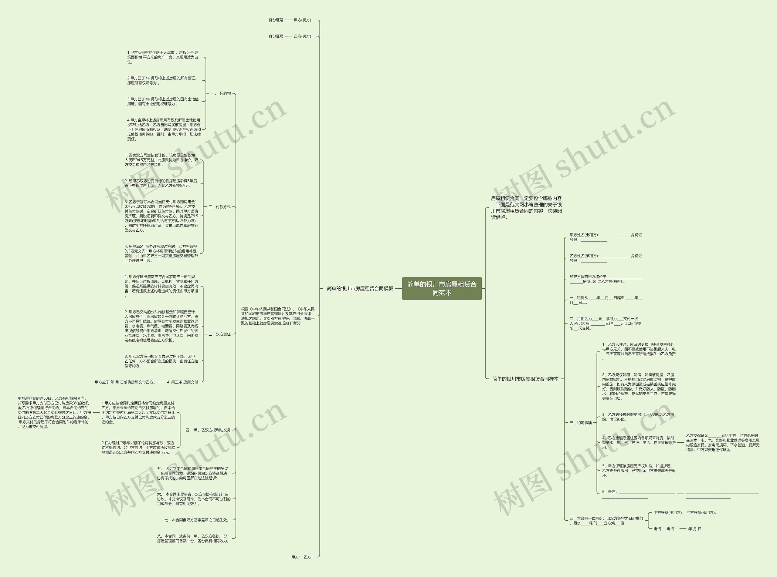 简单的银川市房屋租赁合同范本思维导图
