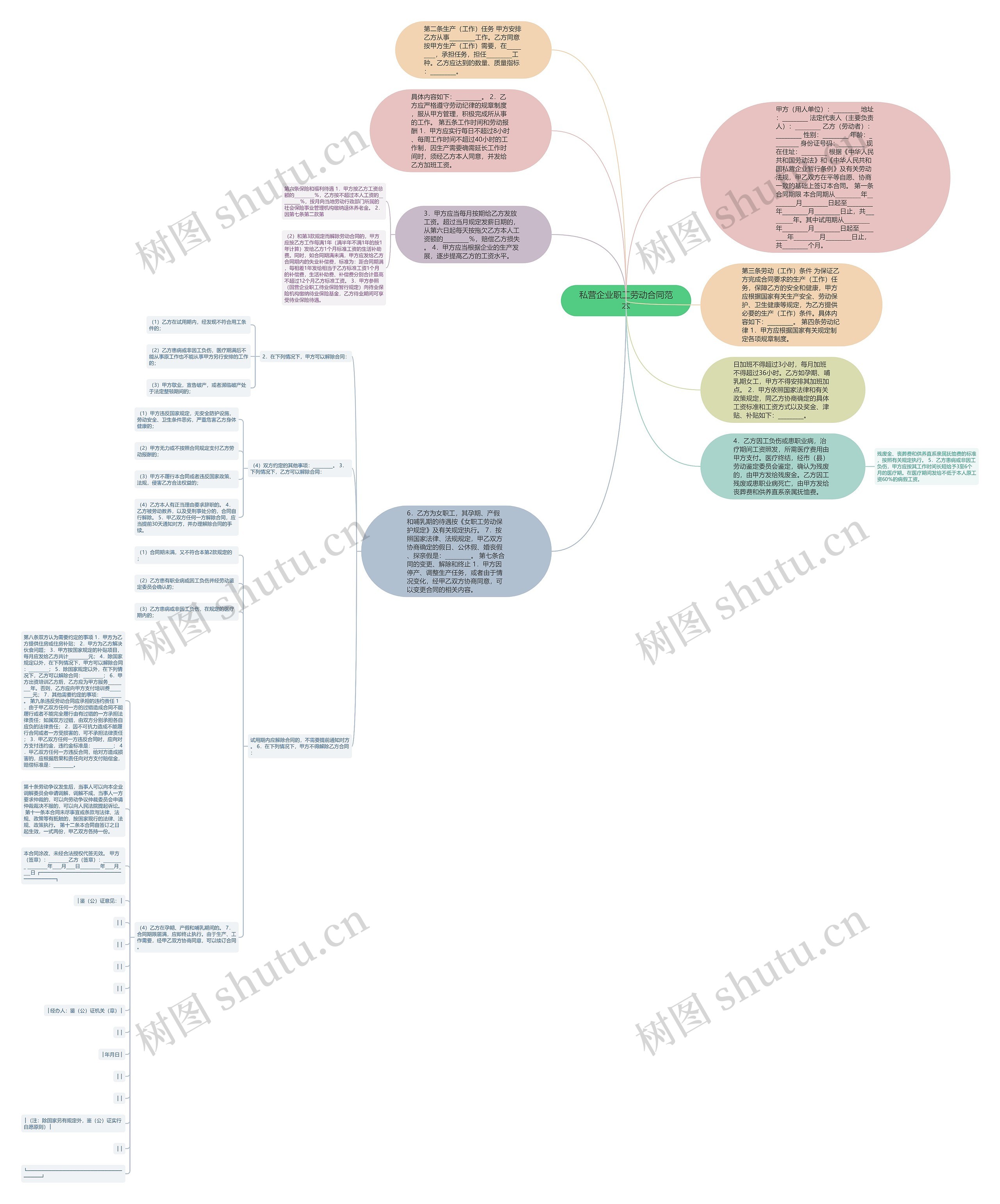 私营企业职工劳动合同范本思维导图