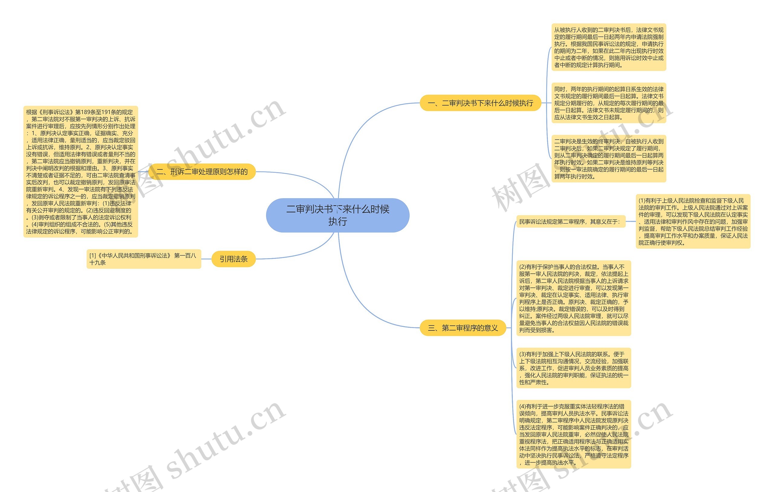 二审判决书下来什么时候执行思维导图