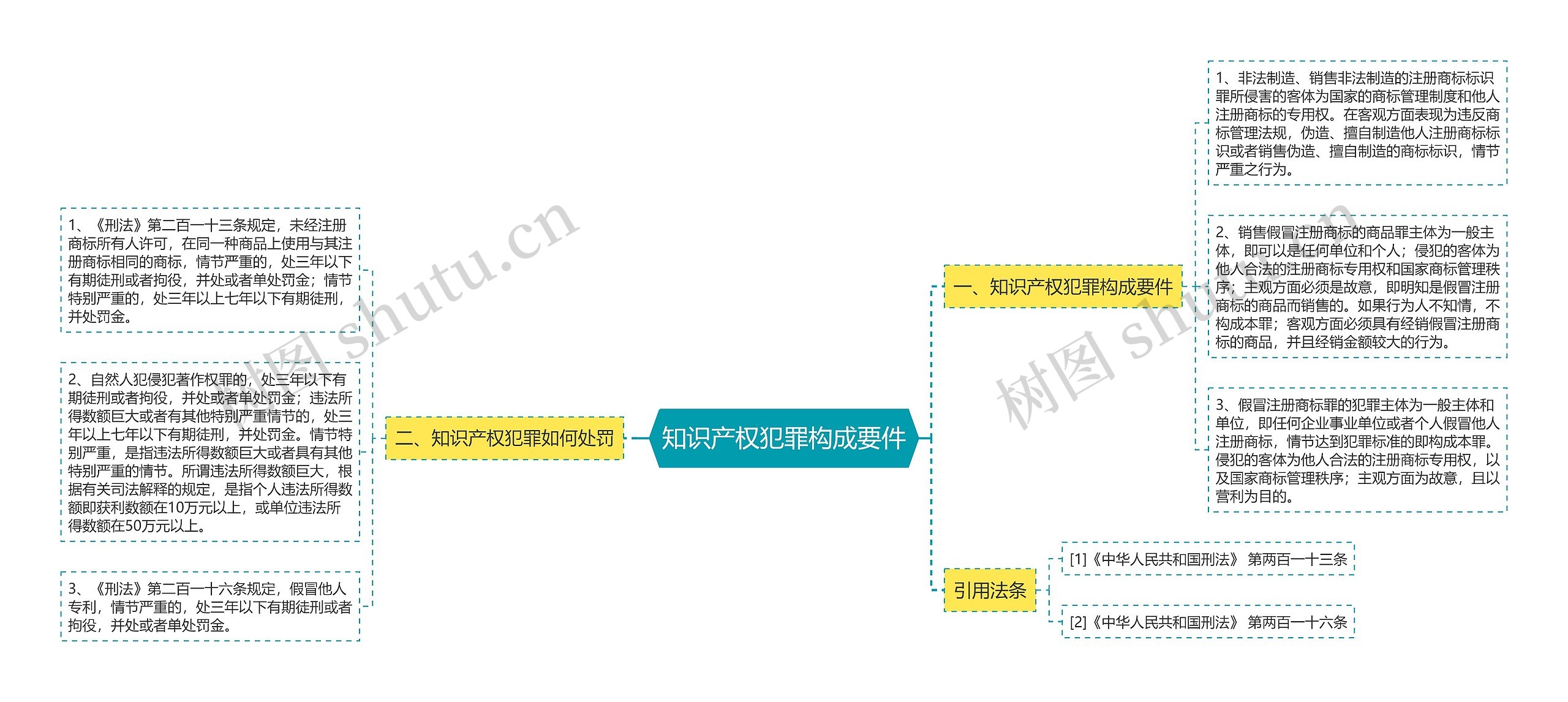 知识产权犯罪构成要件思维导图