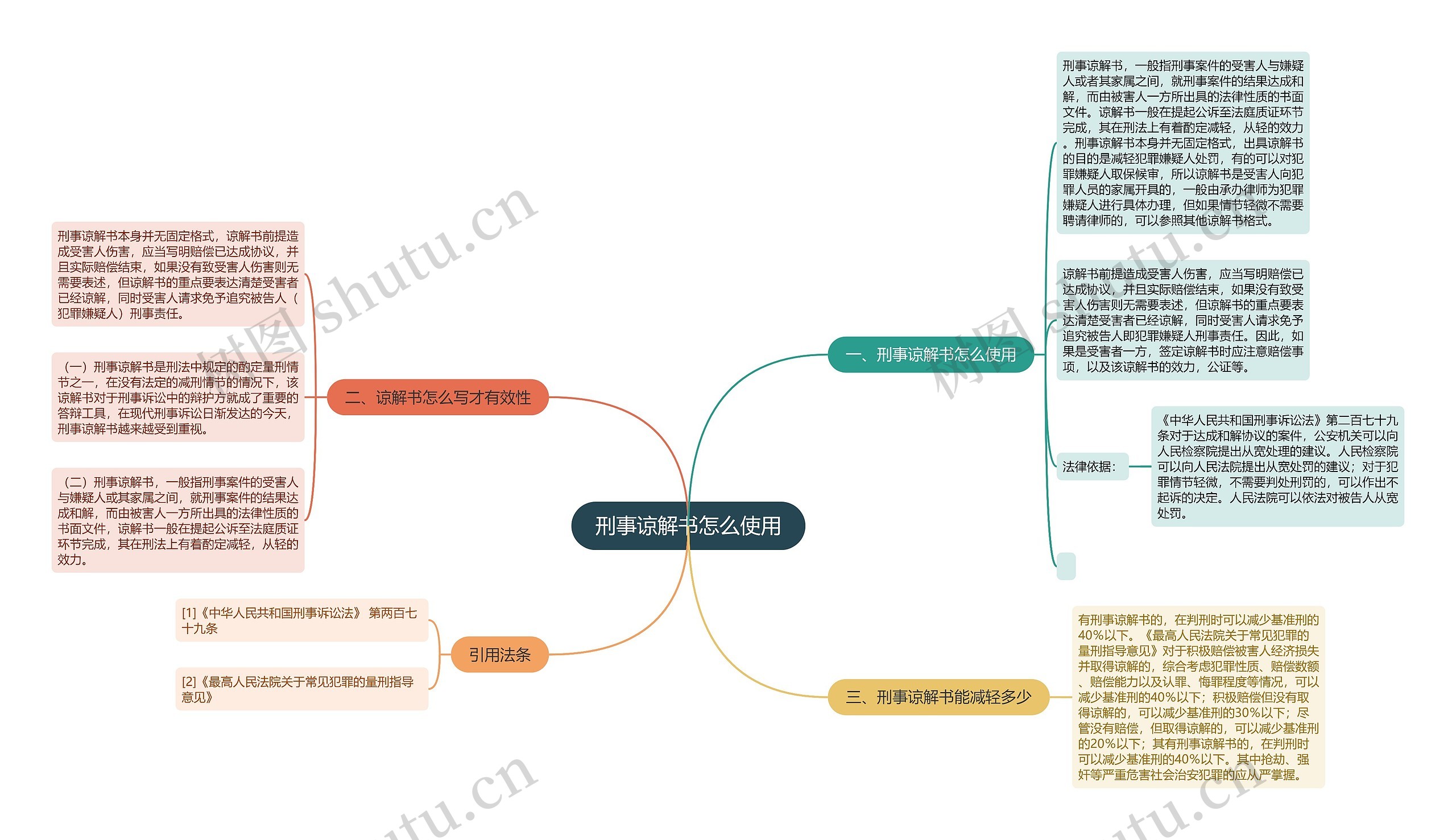 刑事谅解书怎么使用思维导图