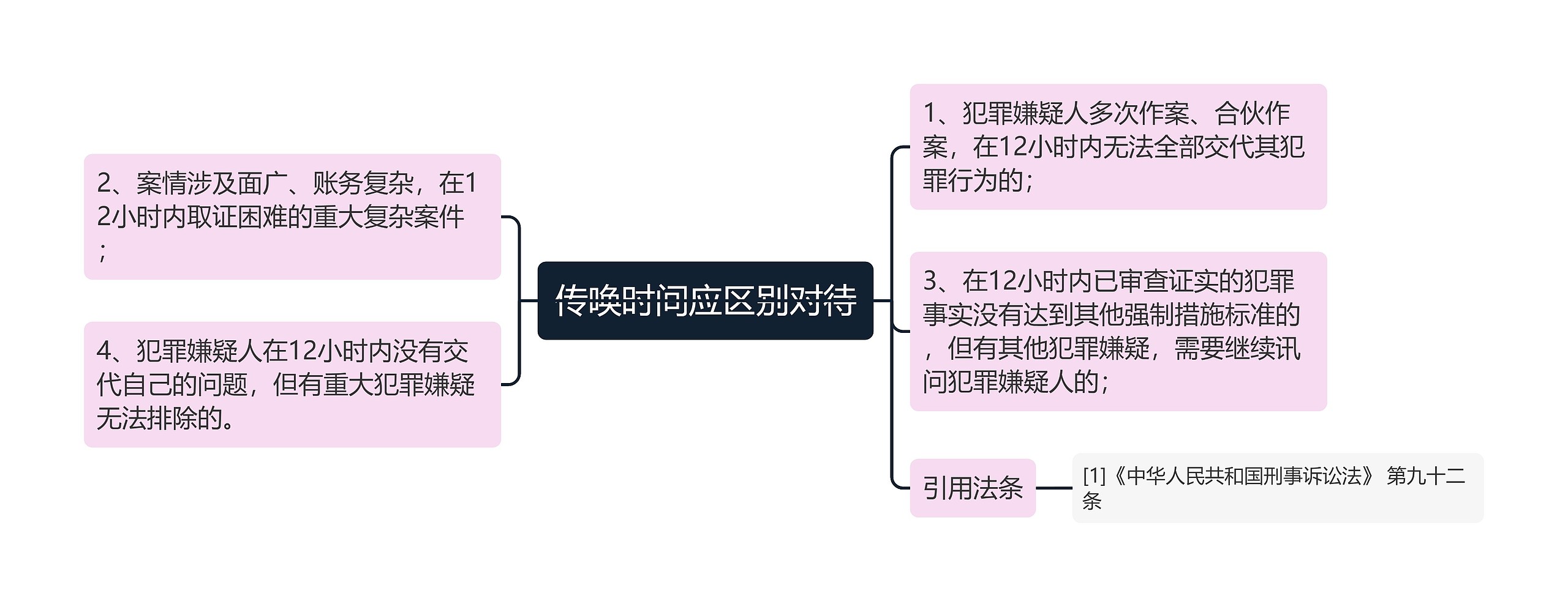 传唤时间应区别对待思维导图