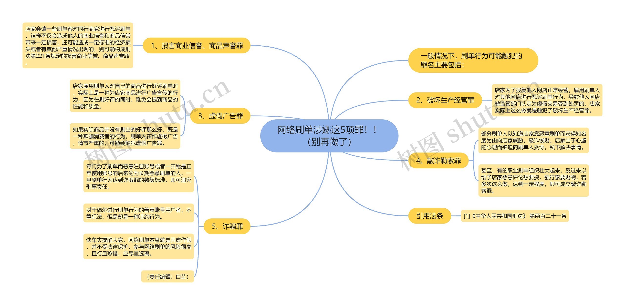 网络刷单涉嫌这5项罪！！（别再做了）思维导图