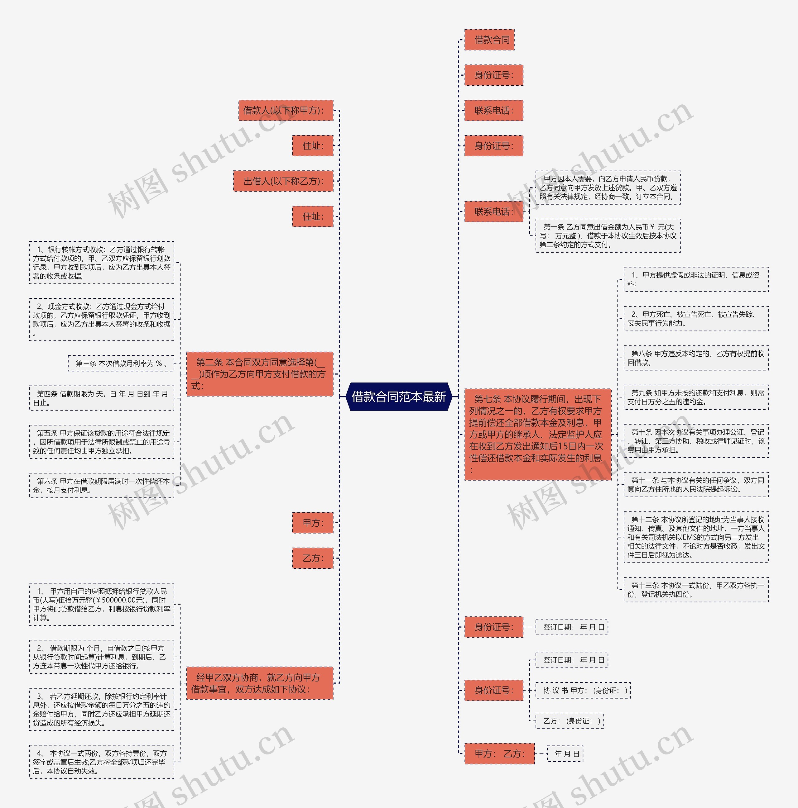 借款合同范本最新思维导图