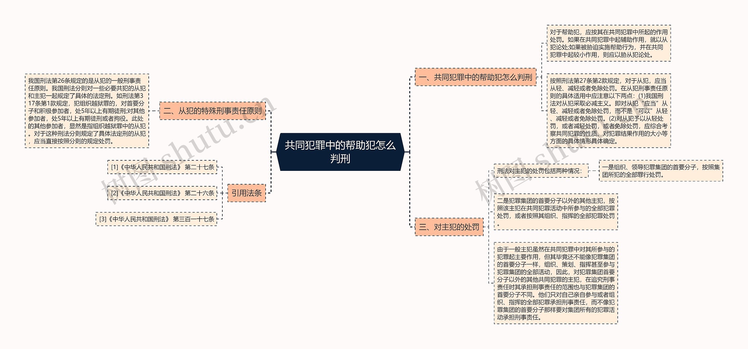 共同犯罪中的帮助犯怎么判刑思维导图