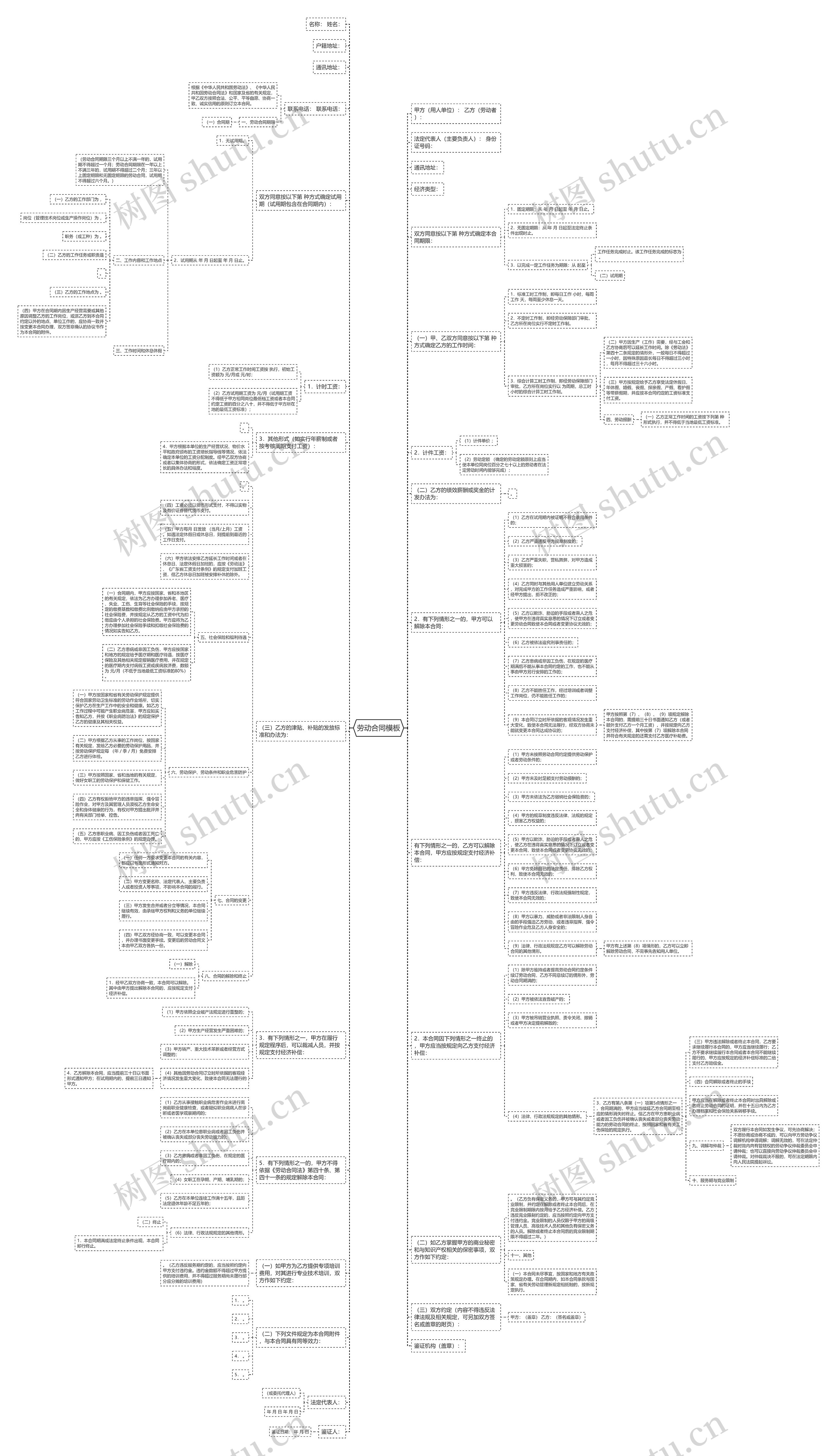 劳动合同思维导图