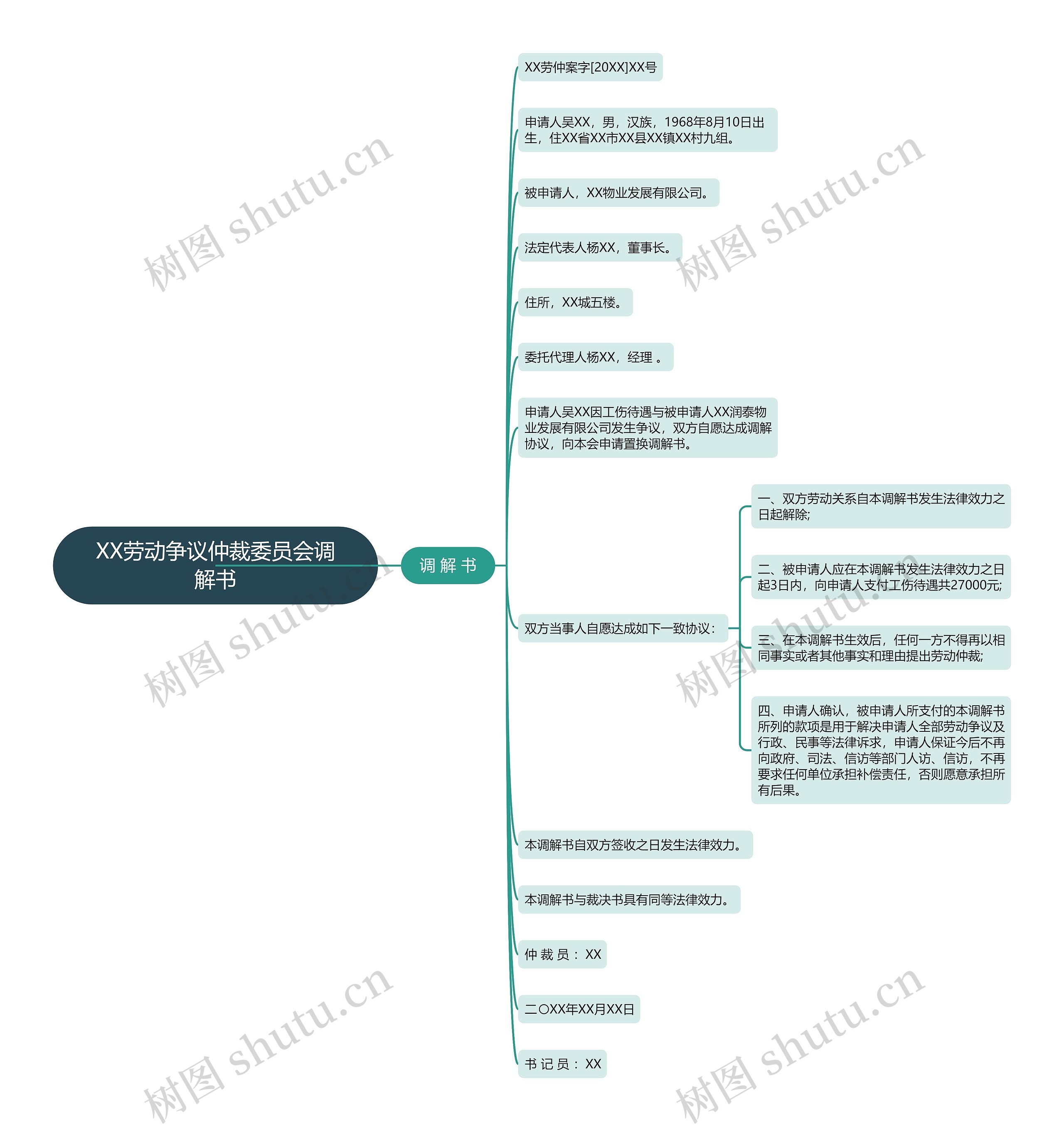 XX劳动争议仲裁委员会调解书思维导图