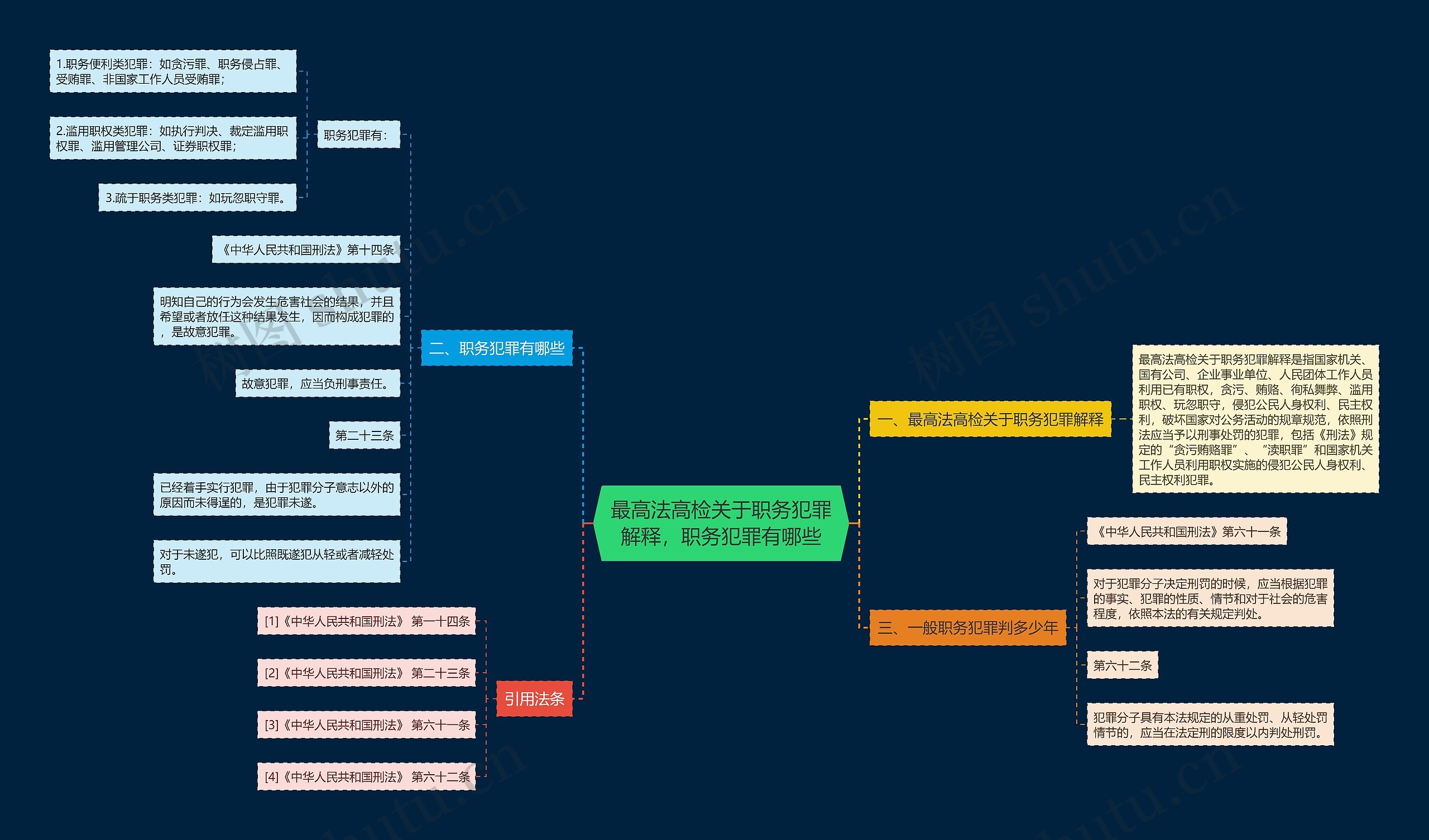 最高法高检关于职务犯罪解释，职务犯罪有哪些思维导图