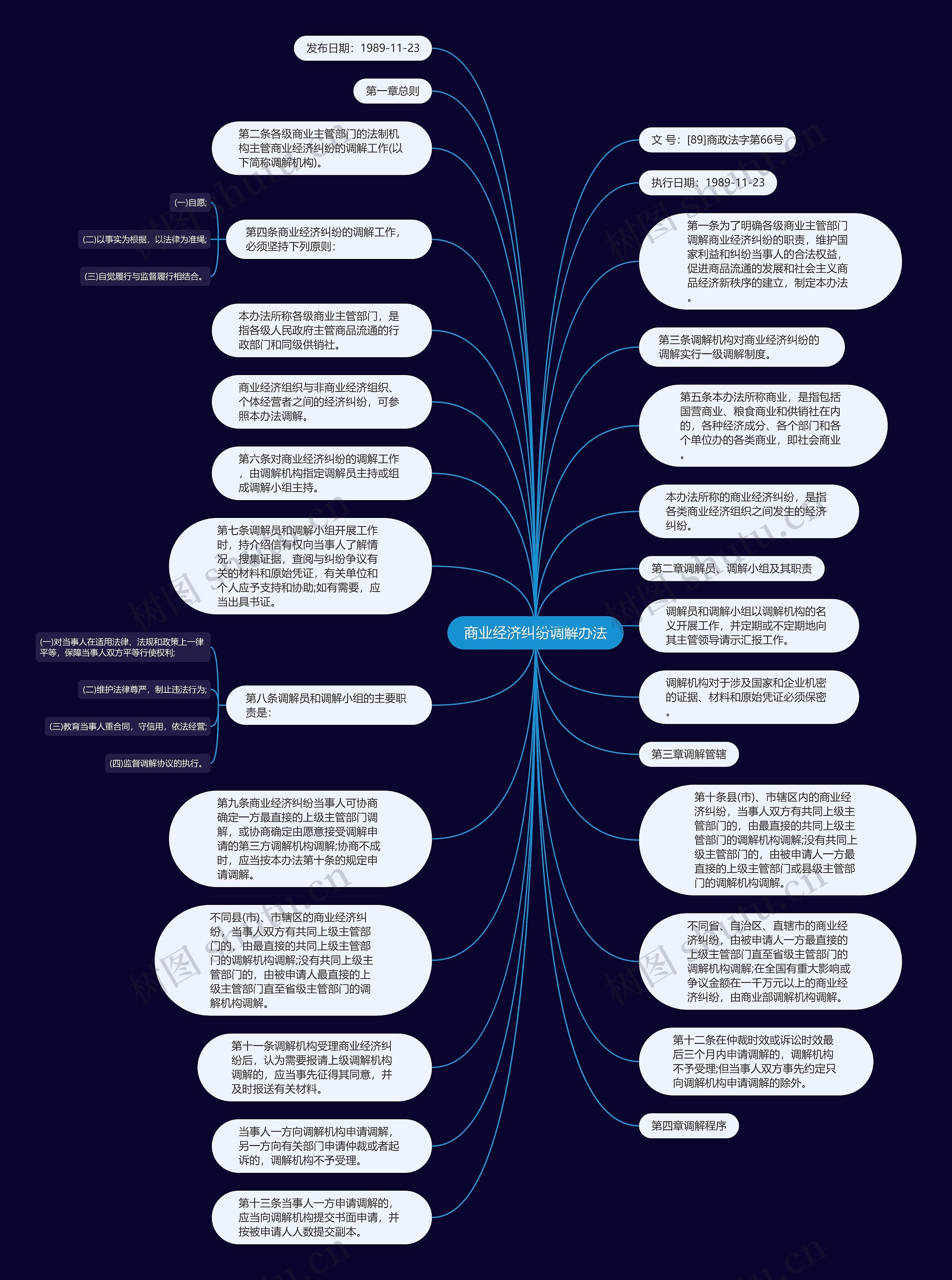 商业经济纠纷调解办法思维导图