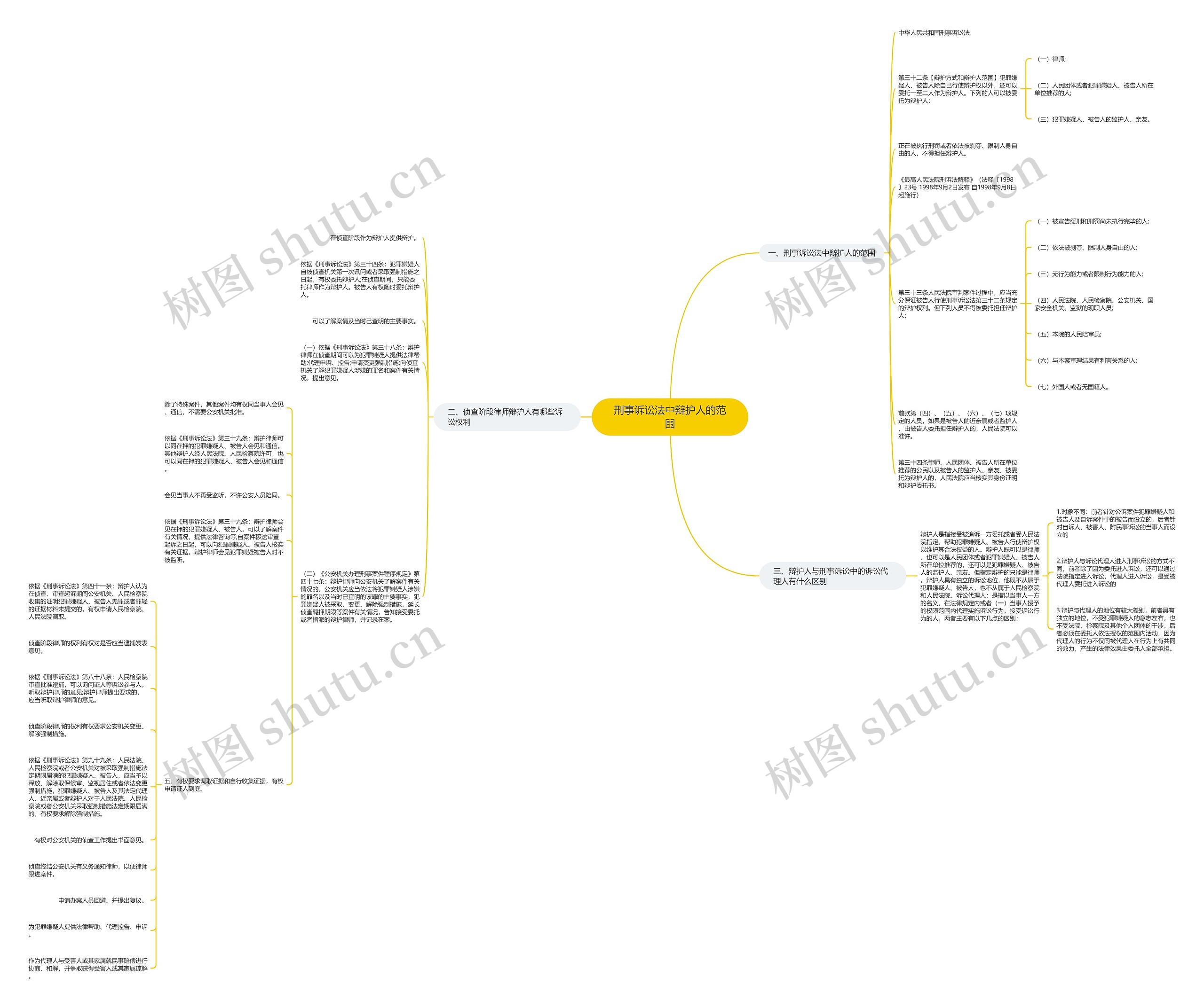 刑事诉讼法中辩护人的范围思维导图