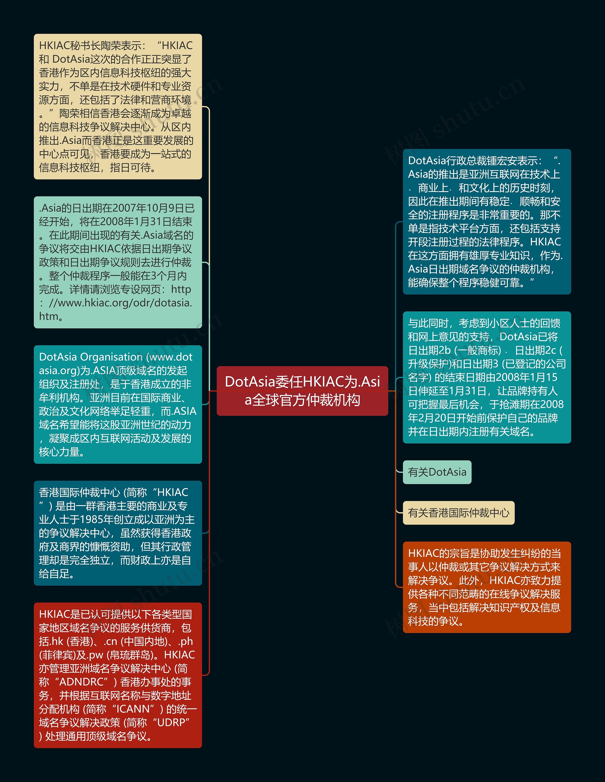 DotAsia委任HKIAC为.Asia全球官方仲裁机构思维导图